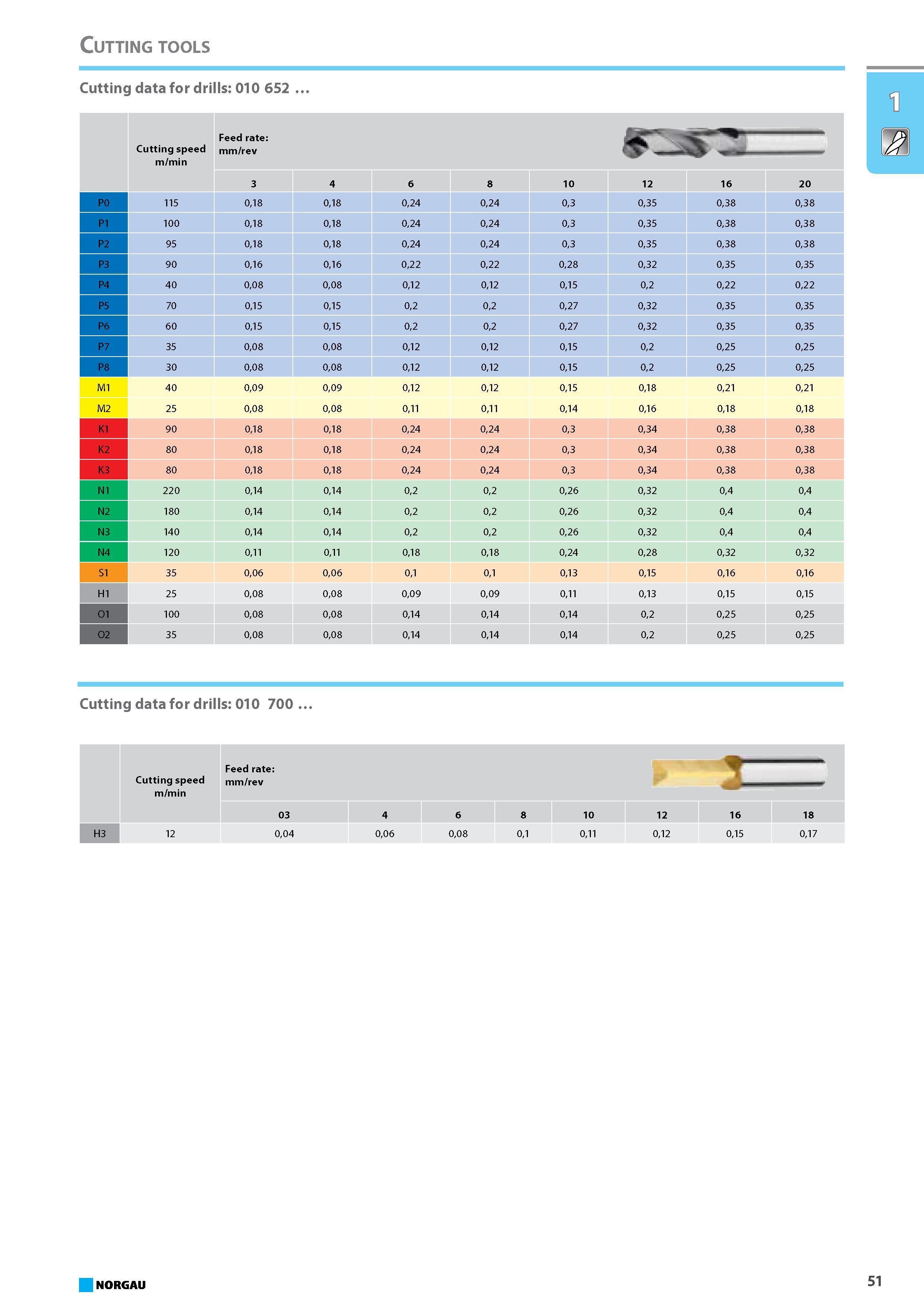 67 Cutting data for drills Cutting speed m/min Feed rate mm/rev 10 12 16 20 P0 018 018 024 024 03 035 038 038 P1 100 018 018 024 024 03 035 038 038 P2 018 018 024 024 03 Каталог NORGAU 2015 Инструмент режущий измерительный слесарно-монтажный Стр. 51