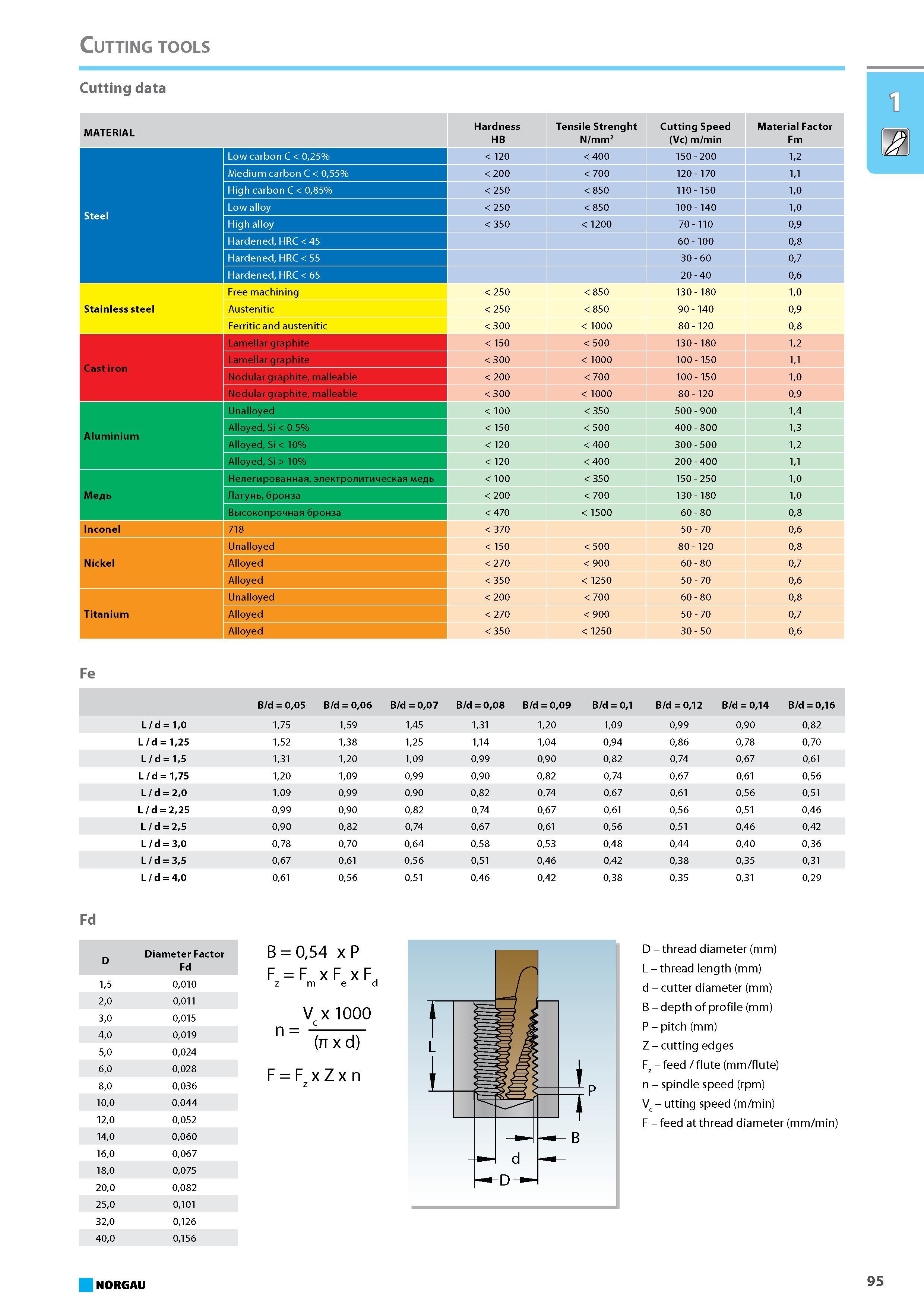 111 Cutting data MATERIAL Hardness HB Tensile Strenght N/mm2 Cutting Speed (Vc) m/min Material Factor Fm Steel Low carbon C 025% 120 400 150 200 12 Medium carbon C 055% 20 Каталог NORGAU 2015 Инструмент режущий измерительный слесарно-монтажный Стр. 95