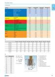 111 Cutting data MATERIAL Hardness HB Tensile Strenght N/mm2 Cutting Speed (Vc) m/min Material Factor Fm Steel Low carbon C 025% 120 400 150 200 12 Medium carbon C 055% 20 Каталог NORGAU 2015 Инструмент режущий измерительный слесарно-монтажный Стр. 95