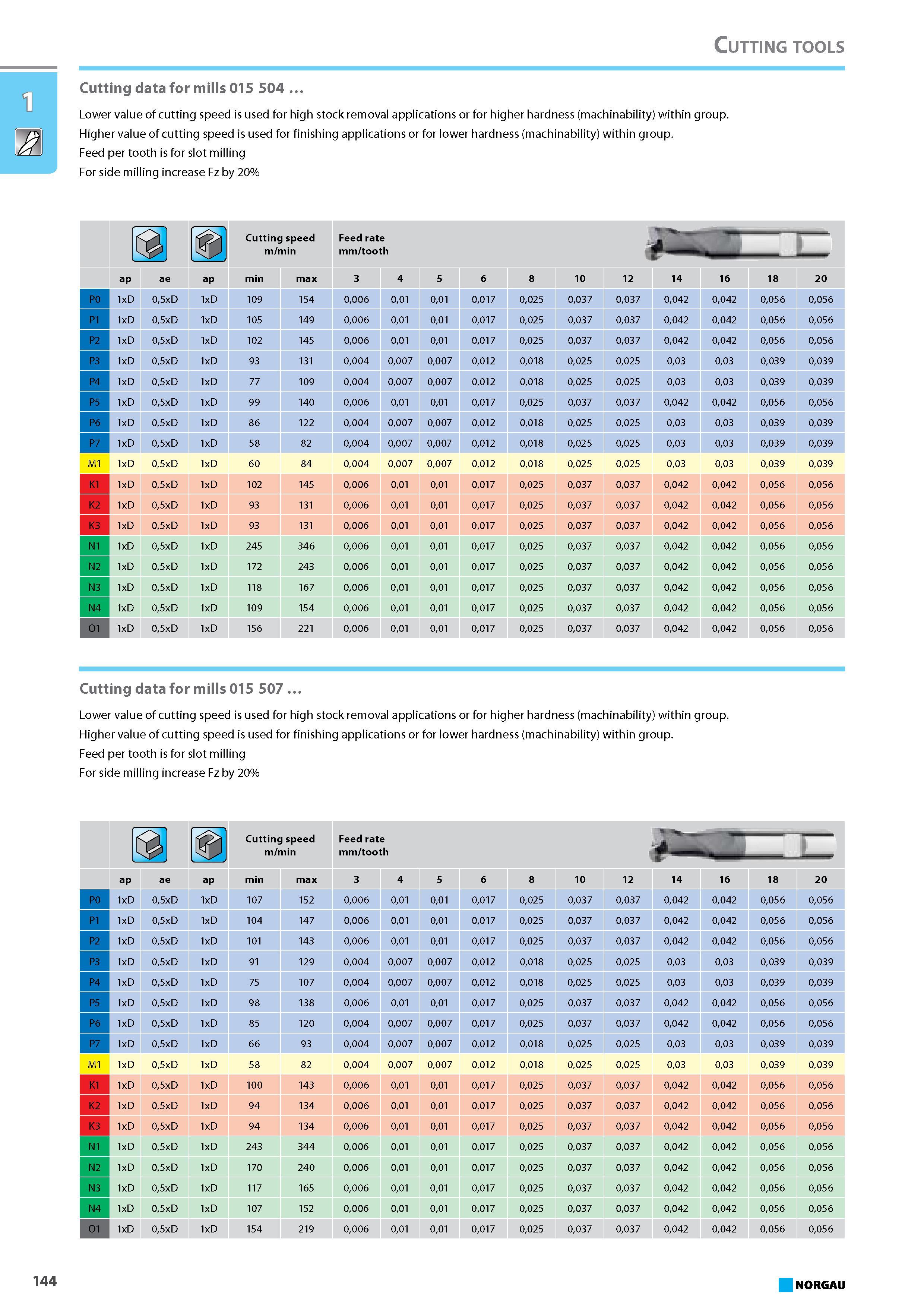 160 Cutting data for mills 015 504 Lower value of cutting speed is used for high stock removal applications or for higher hardness (machinability) within group. Higher val Каталог NORGAU 2015 Инструмент режущий измерительный слесарно-монтажный Стр. 144