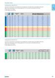 161 Cutting data for mills 015 513 Lower value of cutting speed is used for high stock removal applications or for higher hardness (machinability) within group. Higher val Каталог NORGAU 2015 Инструмент режущий измерительный слесарно-монтажный Стр. 145