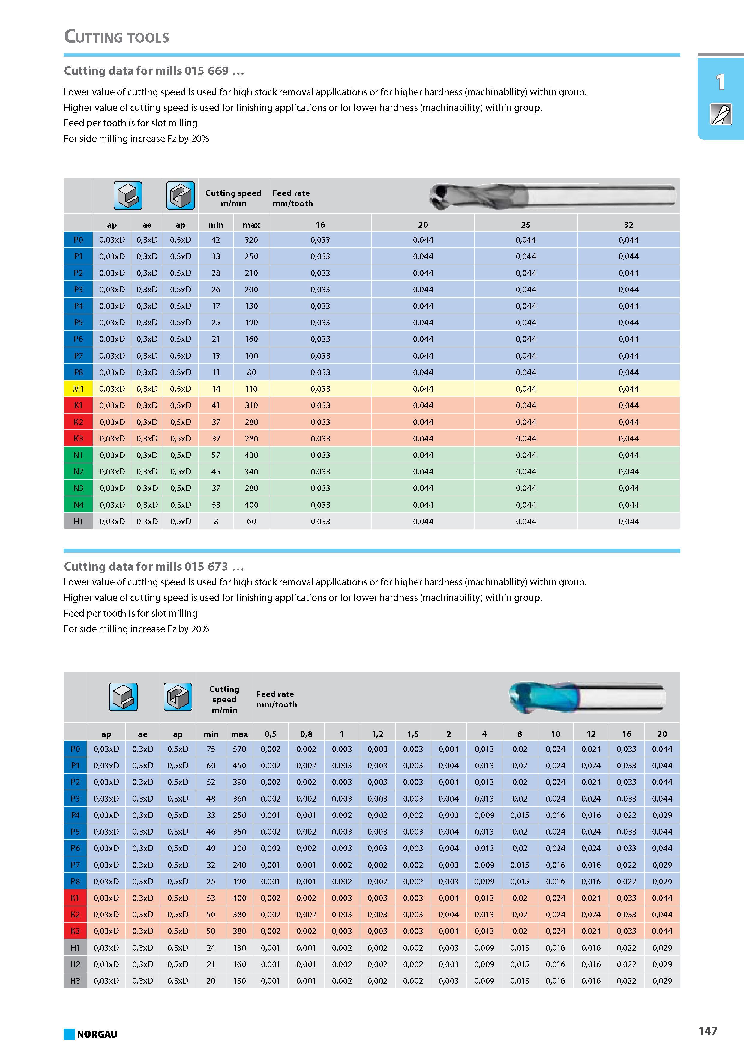 163 Higher value of cutting speed is used for finishing applications or for lower hardness (machinability) within group. Feed per tooth is for slot milling For side millin Каталог NORGAU 2015 Инструмент режущий измерительный слесарно-монтажный Стр. 147