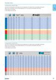 163 Higher value of cutting speed is used for finishing applications or for lower hardness (machinability) within group. Feed per tooth is for slot milling For side millin Каталог NORGAU 2015 Инструмент режущий измерительный слесарно-монтажный Стр. 147