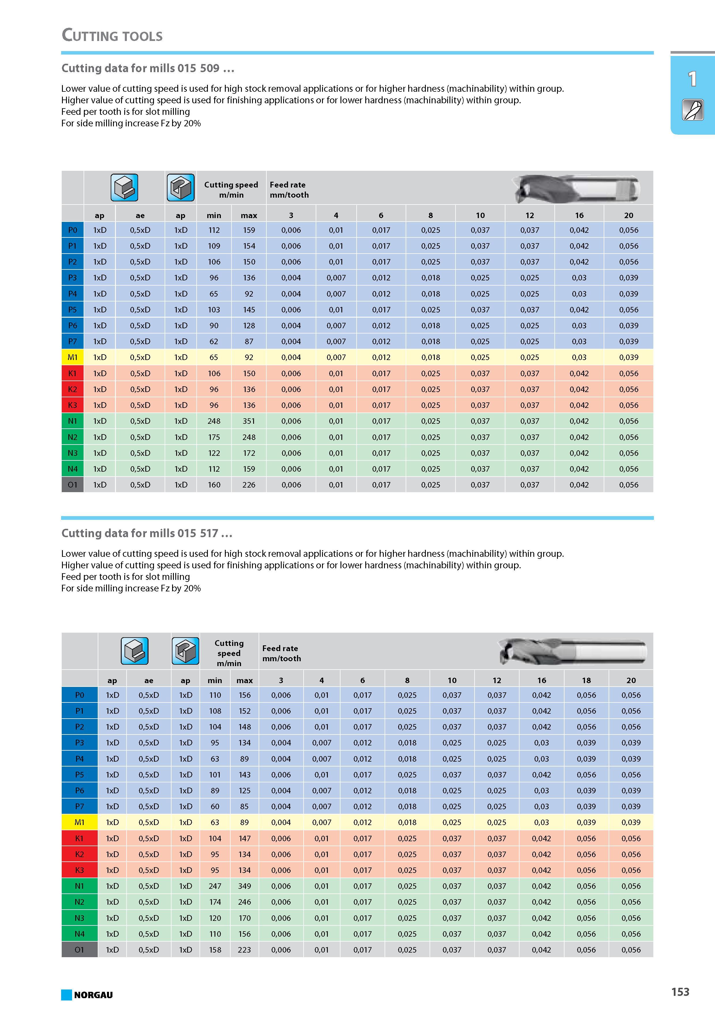 169 Cutting data for mills 015 509 Lower value of cutting speed is used for high stock removal applications or for higher hardness (machinability) within group. Higher val Каталог NORGAU 2015 Инструмент режущий измерительный слесарно-монтажный Стр. 153