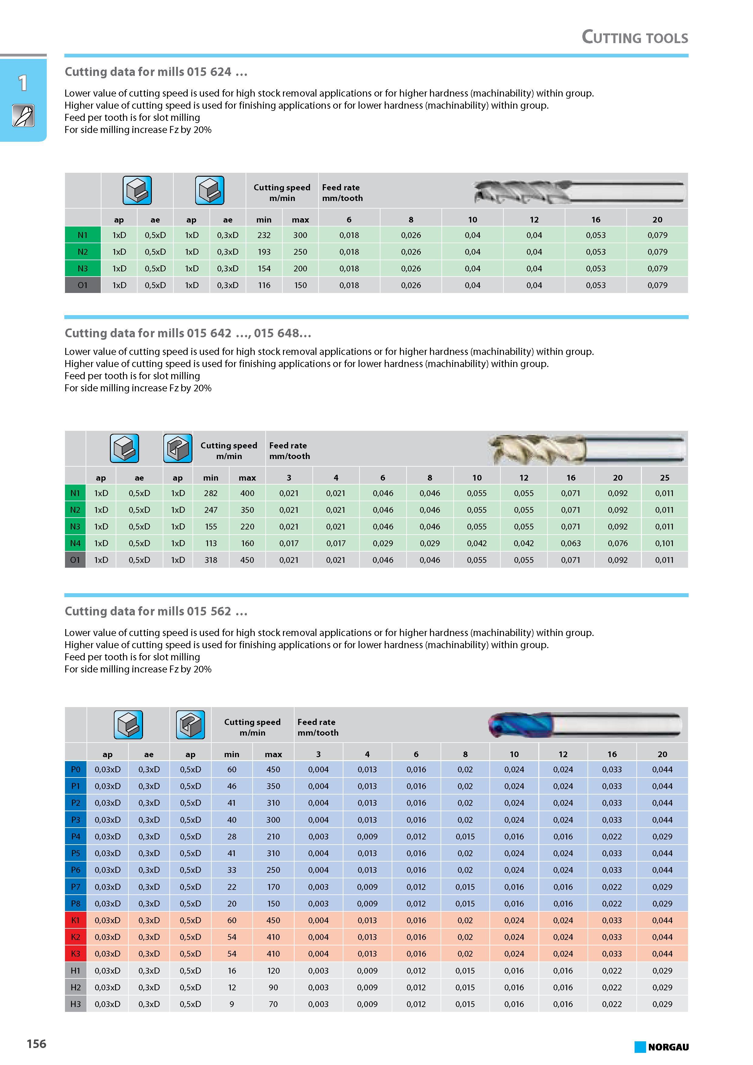 172 Cutting data for mills Lower value of cutting speed is used for high stock removal applications or for higher hardness (machinability) within group. Higher value of cu Каталог NORGAU 2015 Инструмент режущий измерительный слесарно-монтажный Стр. 156