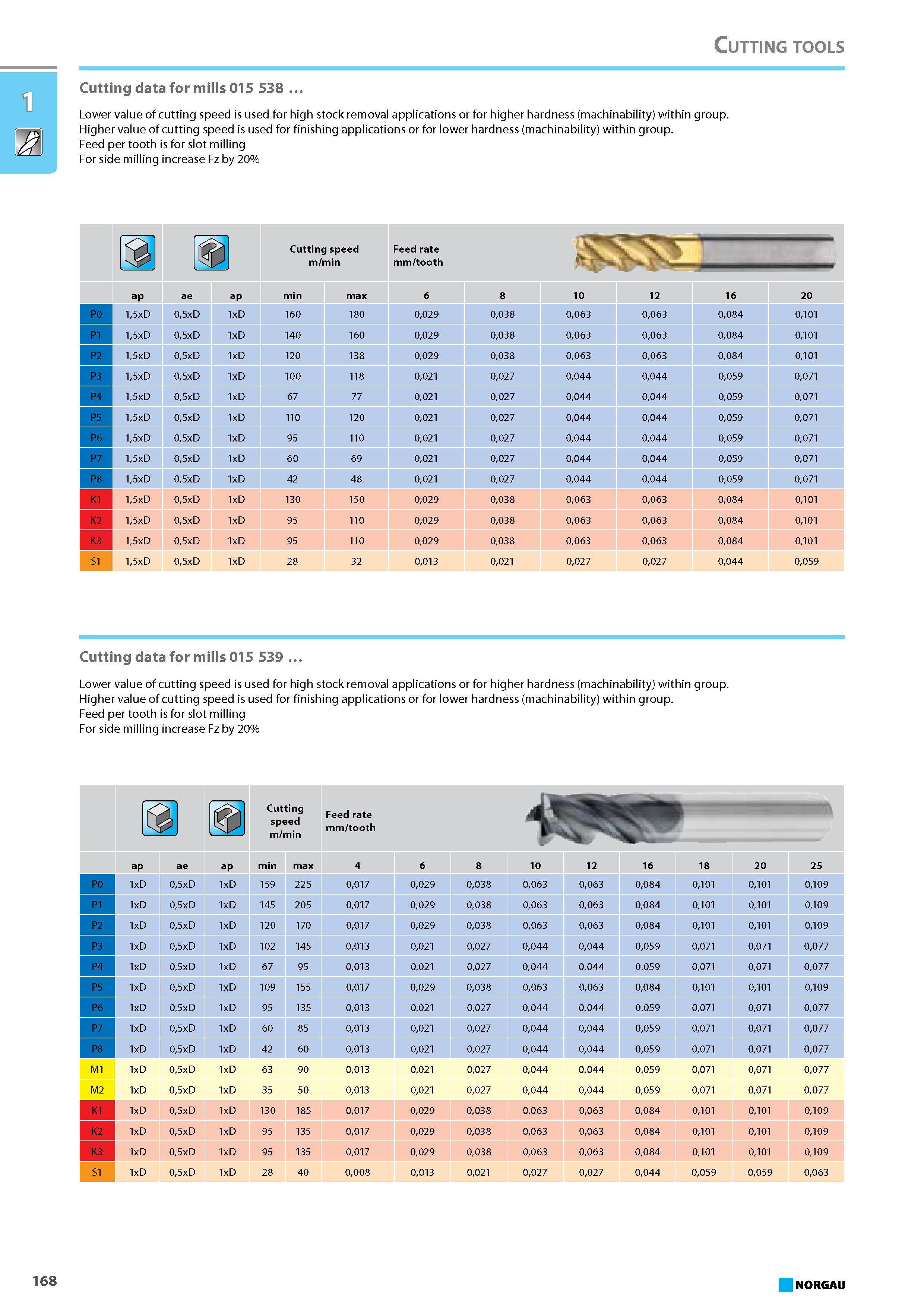 184 Cutting tools Cutting data for mills 015 538 Lower value of cutting speed is used for high stock removal applications or for higher hardness (machinability) within gro Каталог NORGAU 2015 Инструмент режущий измерительный слесарно-монтажный Стр. 168