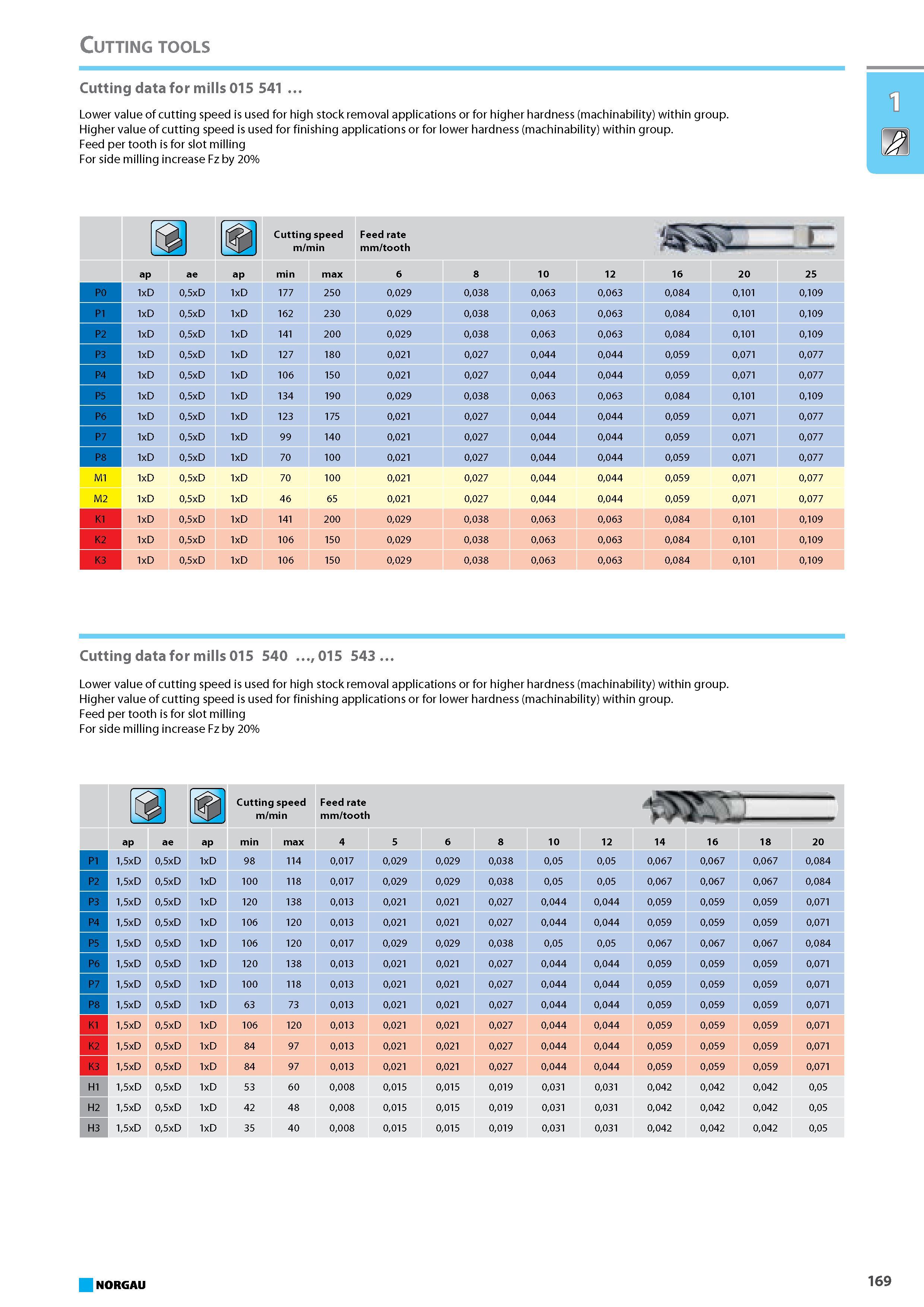 185 Cutting tools Cutting data for mills 015 541 Lower value of cutting speed is used for high stock removal applications or for higher hardness (machinability) within gro Каталог NORGAU 2015 Инструмент режущий измерительный слесарно-монтажный Стр. 169