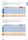 189 Cutting data for mills 015 558 Lower value of cutting speed is used for high stock removal applications or for higher hardness (machinability) within group. Higher val Каталог NORGAU 2015 Инструмент режущий измерительный слесарно-монтажный Стр. 173