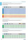190 Cutting data for mills Lower value of cutting speed is used for high stock removal applications or for higher hardness (machinability) within group. Higher value of cu Каталог NORGAU 2015 Инструмент режущий измерительный слесарно-монтажный Стр. 174