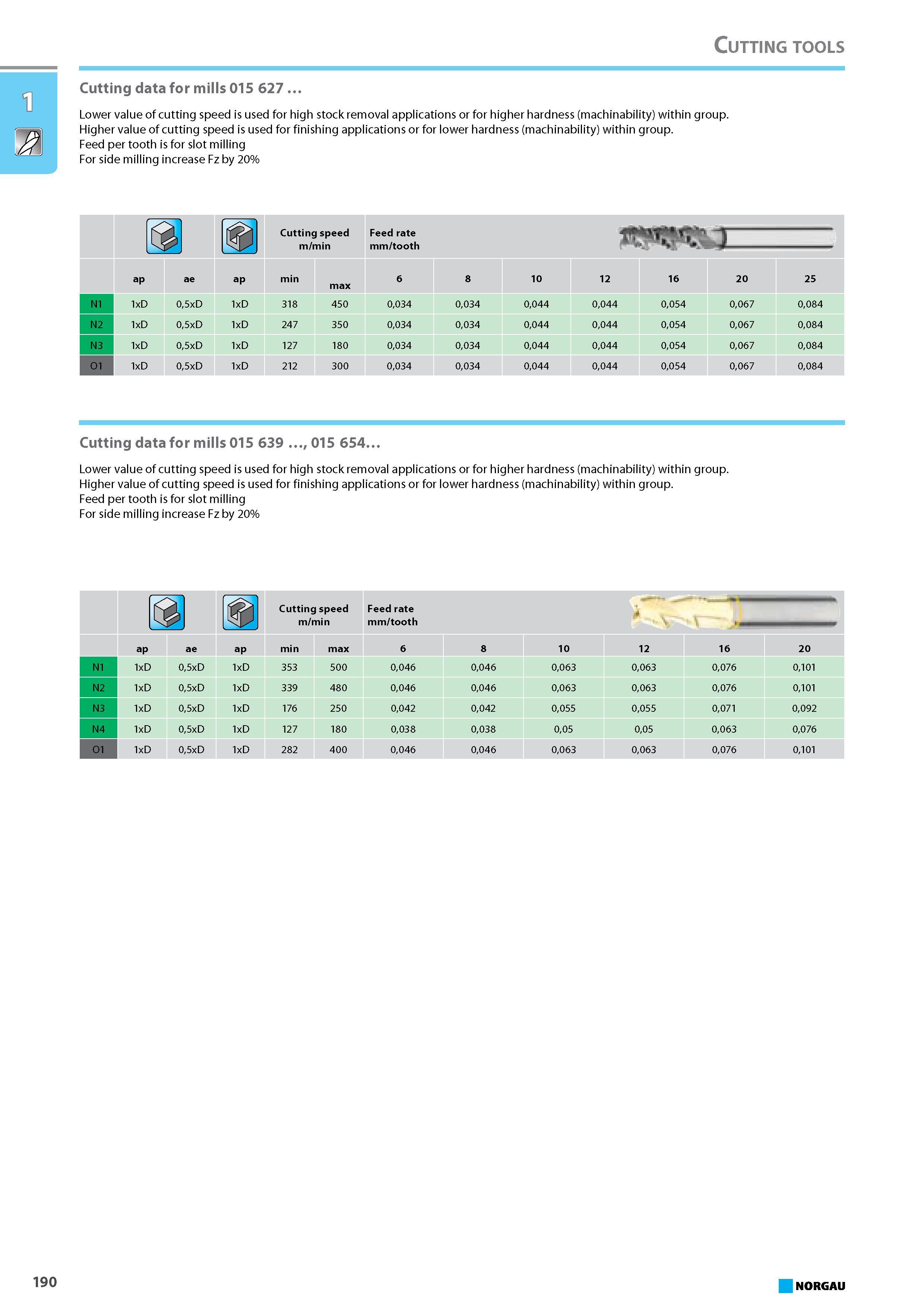 206 Cutting data for mills Lower value of cutting speed is used for high stock removal applications or for higher hardness (machinability) within group. Higher value of cu Каталог NORGAU 2015 Инструмент режущий измерительный слесарно-монтажный Стр. 190