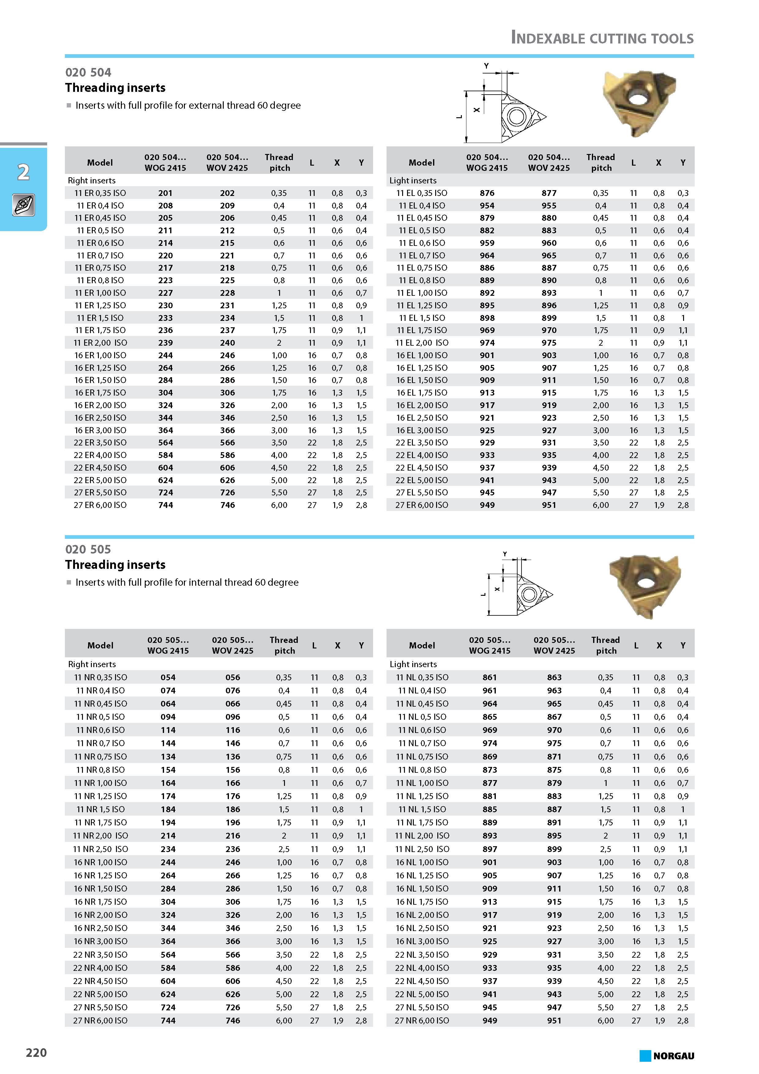236 Threading inserts with full profile for external thread 60 degree 020 505 Threading inserts Inserts with full profile for internal thread 60 degree 220 NORGAU Indexabl Каталог NORGAU 2015 Инструмент режущий измерительный слесарно-монтажный Стр. 220
