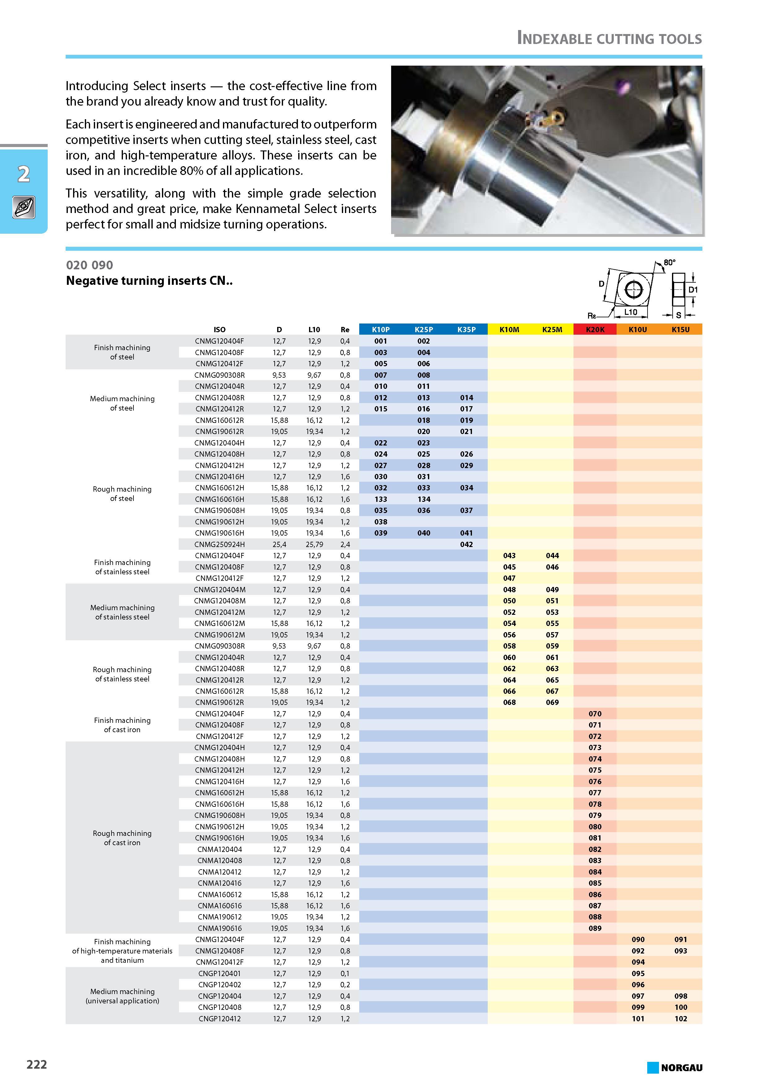 238 Introducing Select inserts the cost-effective line from the brand you already know and trust for quality. Each insert is engineered and manufactured to outperform comp Каталог NORGAU 2015 Инструмент режущий измерительный слесарно-монтажный Стр. 222
