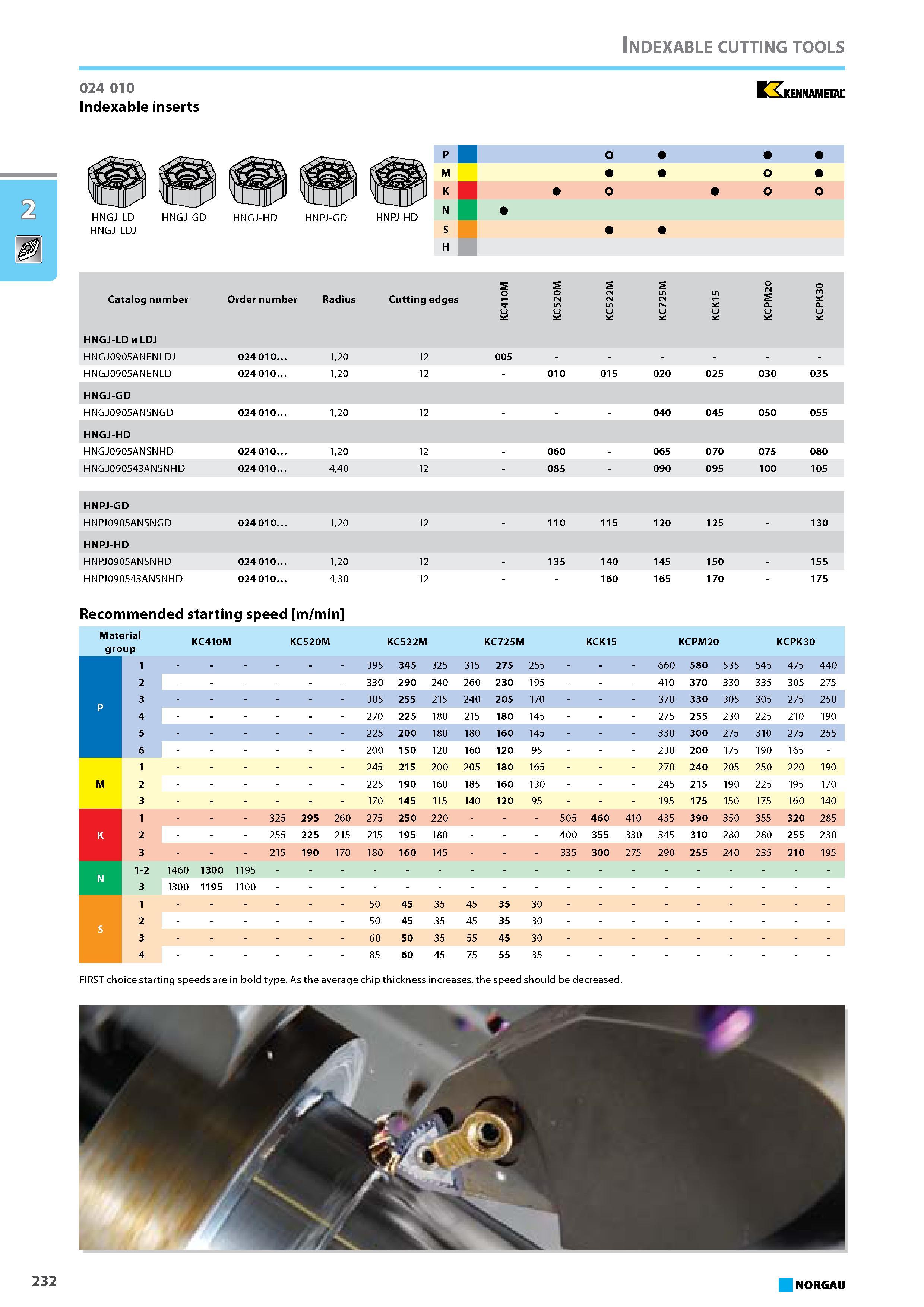 248 Indexable inserts HNGJ-LD HNGJ-LDJ HNGJ-GD HNGJ-HD HNPJ-GD HNPJ-HD P M K N S H q rs Ln Ln m Catalog number Order number Radius Cutting edges 5 K ps 5 cl HNGJ-LD h LDJ Каталог NORGAU 2015 Инструмент режущий измерительный слесарно-монтажный Стр. 232