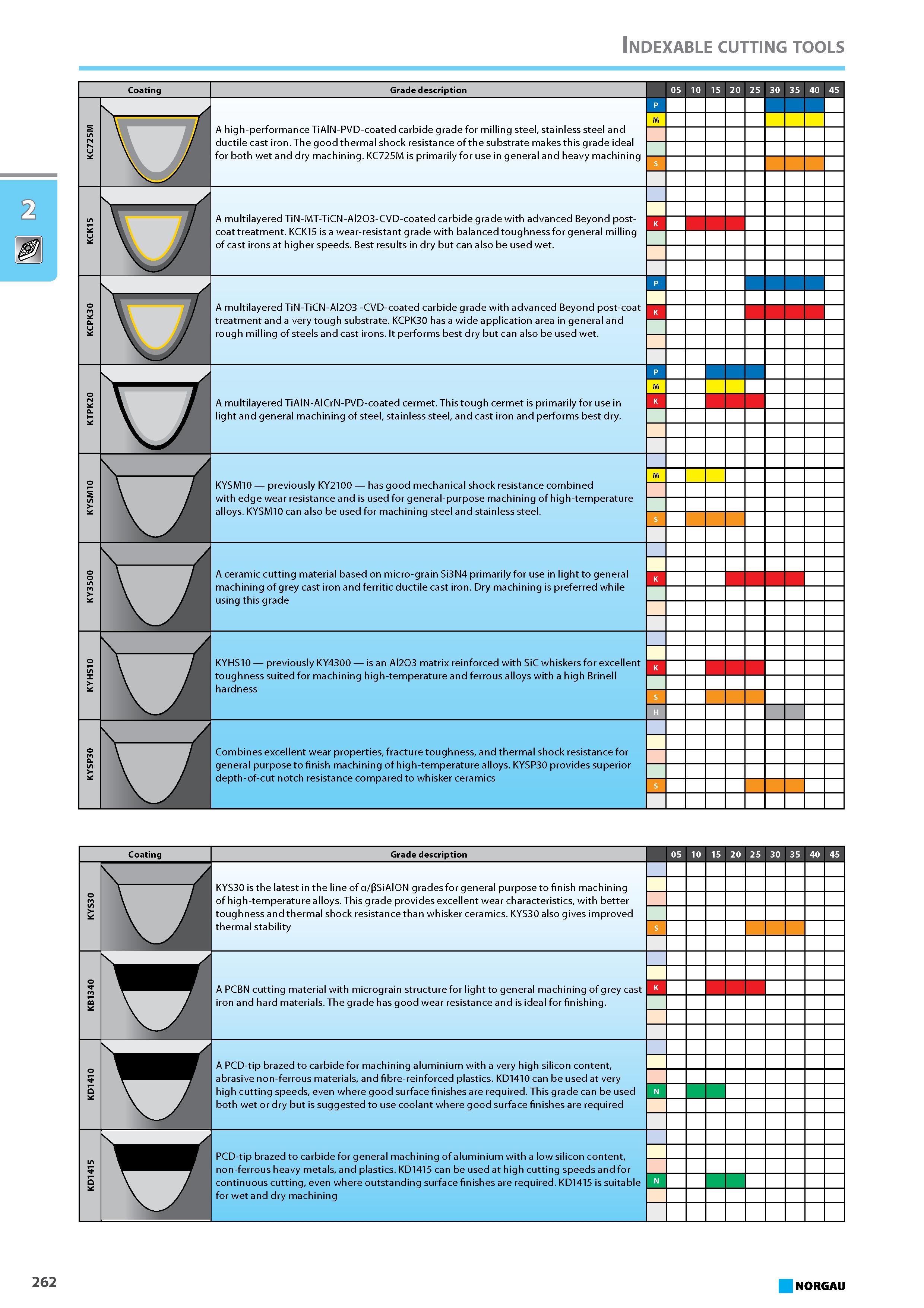 278 Coating Grade description A high-performance TiAlN-PVD-coated carbide grade for milling steel stainless steel and ductile cast iron. The good thermal shock resistance Каталог NORGAU 2015 Инструмент режущий измерительный слесарно-монтажный Стр. 262