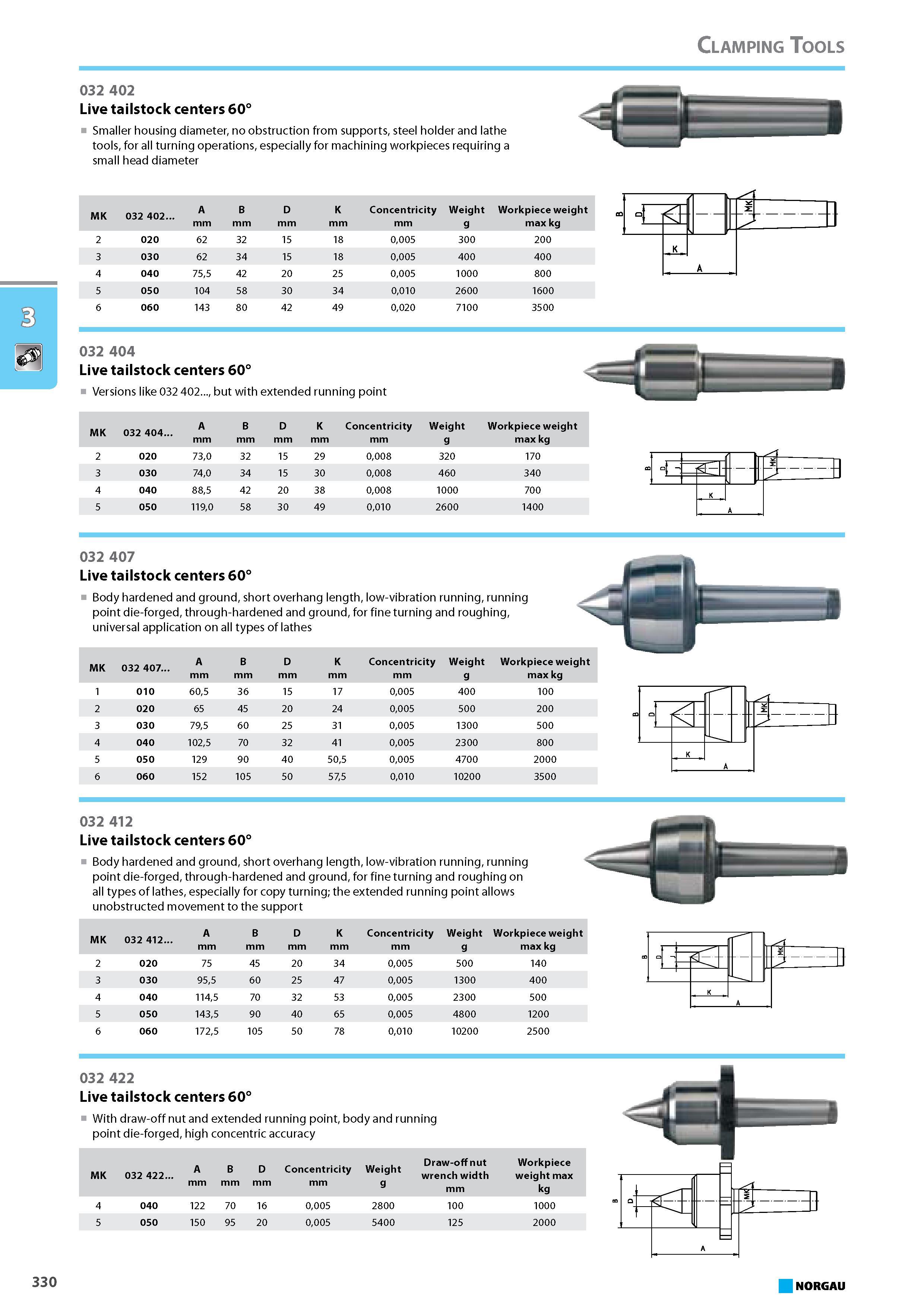 346 Live tailstock centers 60 Smaller housing diameter no obstruction from supports steel holder and lathe tools for all turning operations especially for machining workpi Каталог NORGAU 2015 Инструмент режущий измерительный слесарно-монтажный Стр. 330