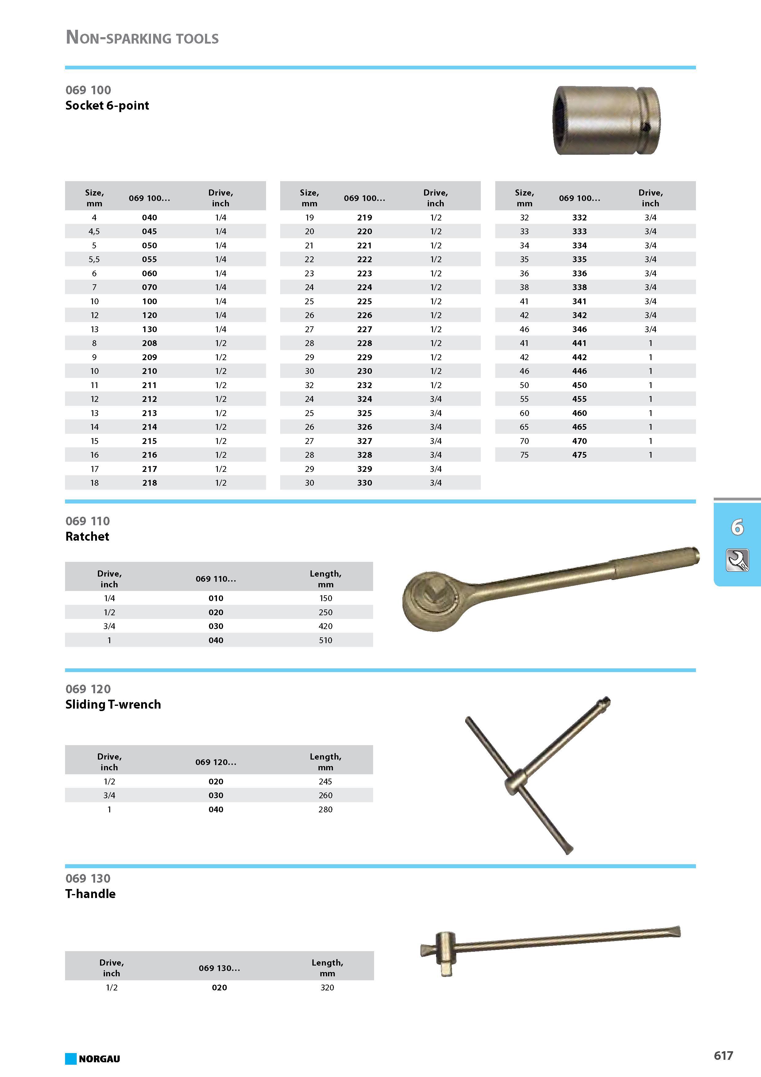 633 Socket 6-point Size mm Ratchet Drive inch 069 110. Length mm 1 4 010 150 1 2 020 250 3 4 030 420 1 040 510 El 069 120 Sliding T-wrench Drive 069 120. Length inch mm 1 Каталог NORGAU 2015 Инструмент режущий измерительный слесарно-монтажный Стр. 617