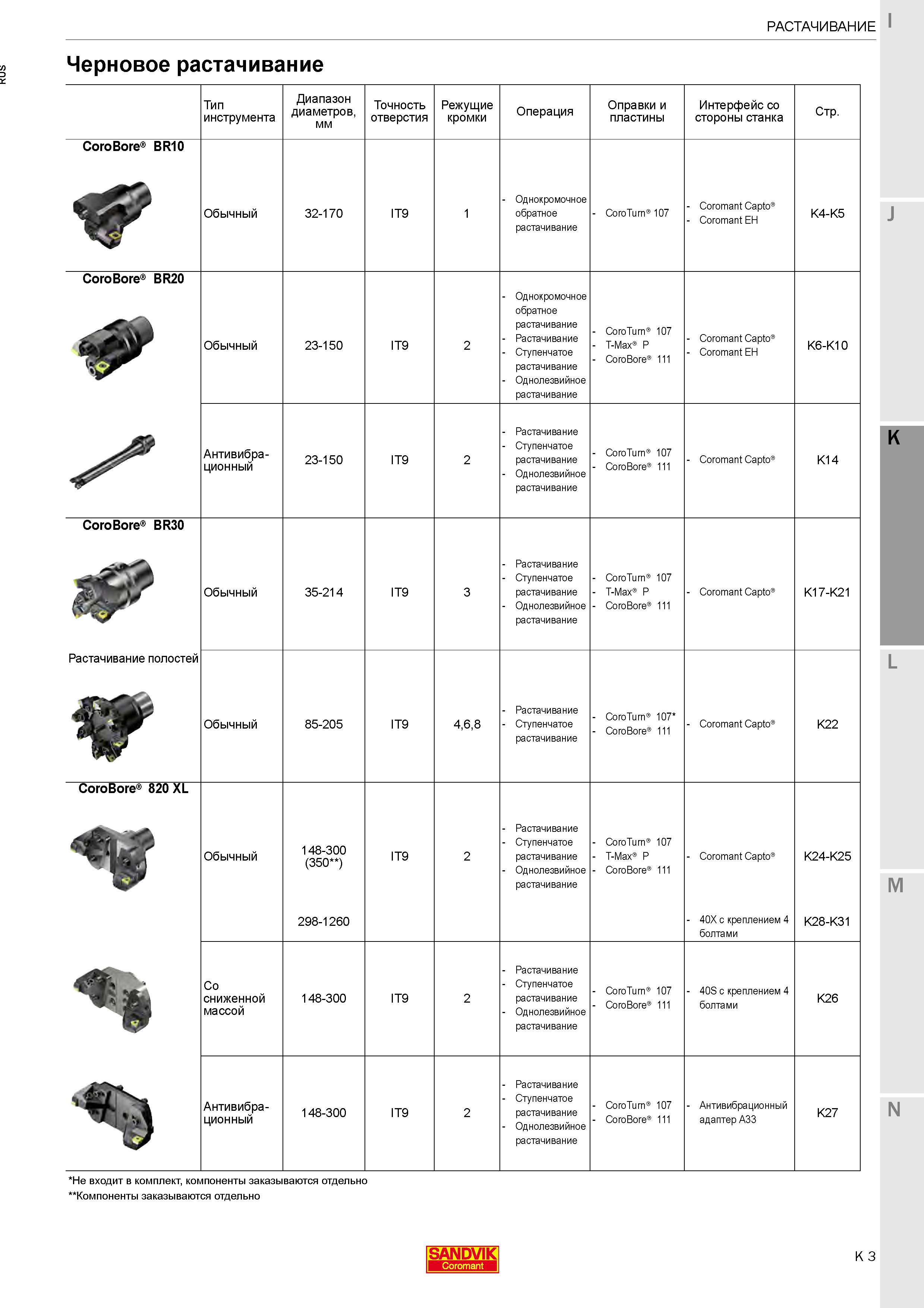 257 Обзор основных характеристик расточного инструмента для чернового растачивания на расточных станках Диапазон диаметров Точность отверстия Пластины Каталог SANDVIK COROMANT 2020 Фрезы и сверла с СМП Расточной инструмент Принадлежности и оснастка для станков Стр. K3
