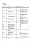 532 Операция будет выполнена один раз если условие выполнено один раз + FBSY WHILE K Начало программного цикла WHILE + PGAsI WRITE P Записать те Справочник SIEMENS 2012 Пользователя Основы программирования стоек ЧПУ Sinumerik 840D sl 828D Металлообрабатывающее оборудование Стр. 532