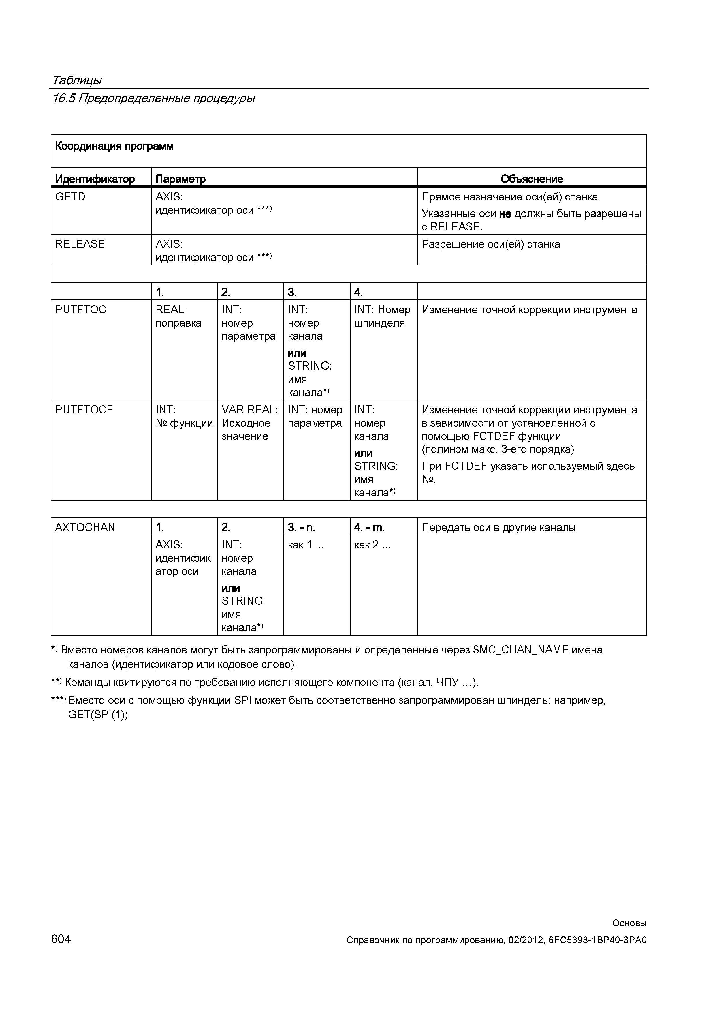 604 Изменение точной коррекции инструмента PUTFTOCF INT функции VAR REAL Исходное значение INT номер параметра INT номер канала или STRING имя к Справочник SIEMENS 2012 Пользователя Основы программирования стоек ЧПУ Sinumerik 840D sl 828D Металлообрабатывающее оборудование Стр. 604
