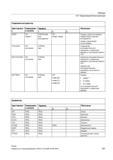 627 Сохранение инструментального окружения с указанным именем в статической памяти ЧПУ DELTOOLENV INT состояние STRING имя Удаление инструментал Справочник SIEMENS 2012 Пользователя Основы программирования стоек ЧПУ Sinumerik 840D sl 828D Металлообрабатывающее оборудование Стр. 627
