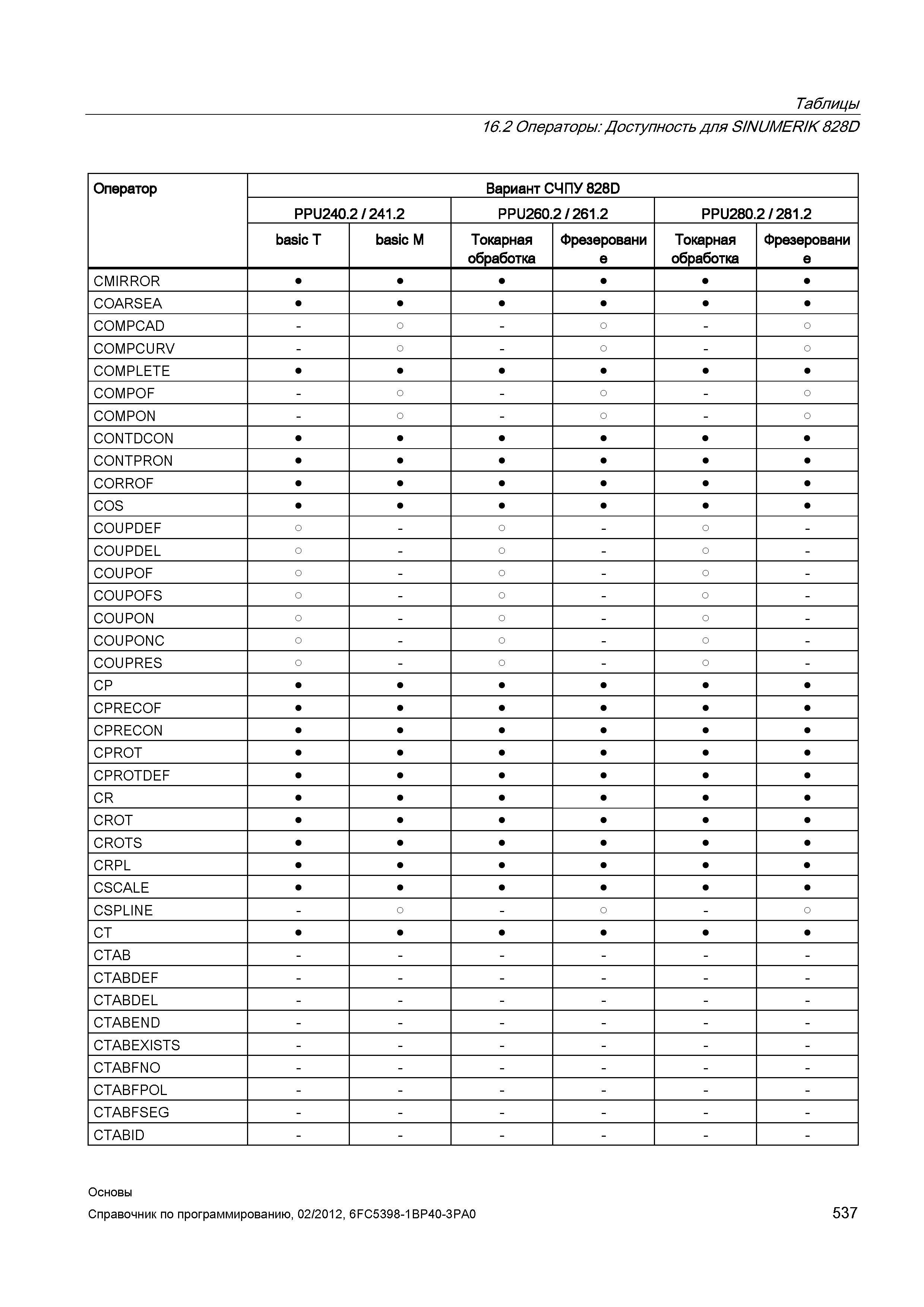 537 Таблицы 16 2 Операторы Доступность для SINUMERIK828D Оператор Вариант СЧПУ 828D PPU240 2 241 2 PPU260 2 261 2 PPU280 2 281 2 basic T basic M Справочник SIEMENS 2012 Пользователя Основы программирования стоек ЧПУ Sinumerik 840D sl 828D Металлообрабатывающее оборудование Стр. 537