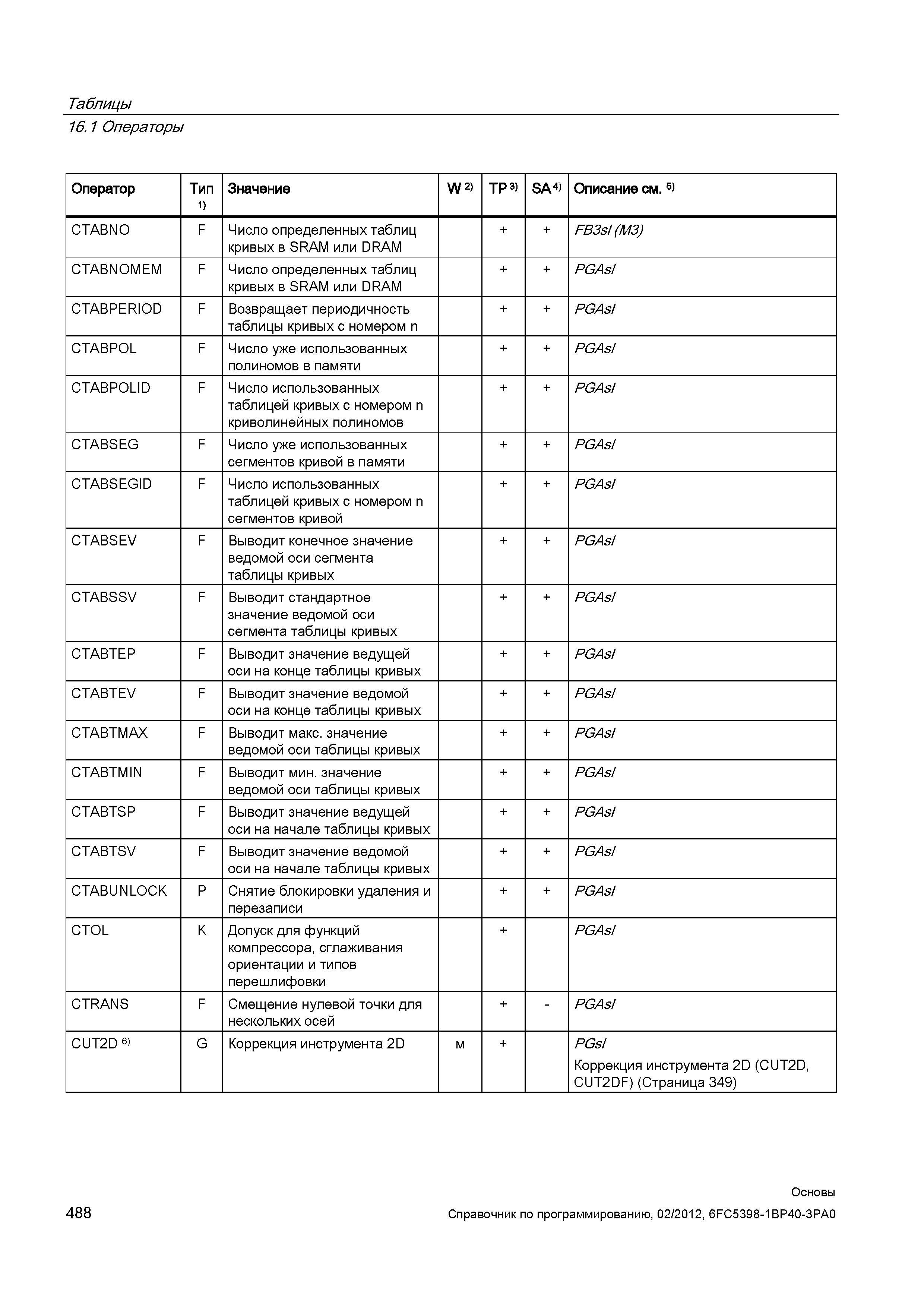 488 Число определенных таблиц кривых в SRAM или DRAM FB3sl (M3) CTABNOMEM F Число определенных таблиц кривых в SRAM или DRAM PGAsI CTABPERIOD F Справочник SIEMENS 2012 Пользователя Основы программирования стоек ЧПУ Sinumerik 840D sl 828D Металлообрабатывающее оборудование Стр. 488