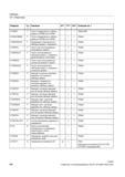 488 Число определенных таблиц кривых в SRAM или DRAM FB3sl (M3) CTABNOMEM F Число определенных таблиц кривых в SRAM или DRAM PGAsI CTABPERIOD F Справочник SIEMENS 2012 Пользователя Основы программирования стоек ЧПУ Sinumerik 840D sl 828D Металлообрабатывающее оборудование Стр. 488
