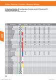 224 NC-Maschinen-Reibahlen / NC machine reamer / Escariador mecán CN / Alesatore per CN / ALESOIR POUR MACHINES CN 162900; 162951; 162961; 16297 Справочник HOFFMANN GROUP 2016 Рекомендуемые режимы резания для режущего инструмента при механической обработке на металлорежущих промышленных станках и центрах с ЧПУ Стр. 212
