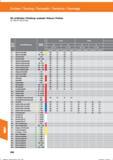 676 Drehen / Turning / Torneado / Tornitura / Tournage SN Schlichten / Finishing / acabado / fînitura / Finition 251154; 251162; 251164; Werk- s Справочник HOFFMANN GROUP 2016 Рекомендуемые режимы резания для режущего инструмента при механической обработке на металлорежущих промышленных станках и центрах с ЧПУ Стр. 664