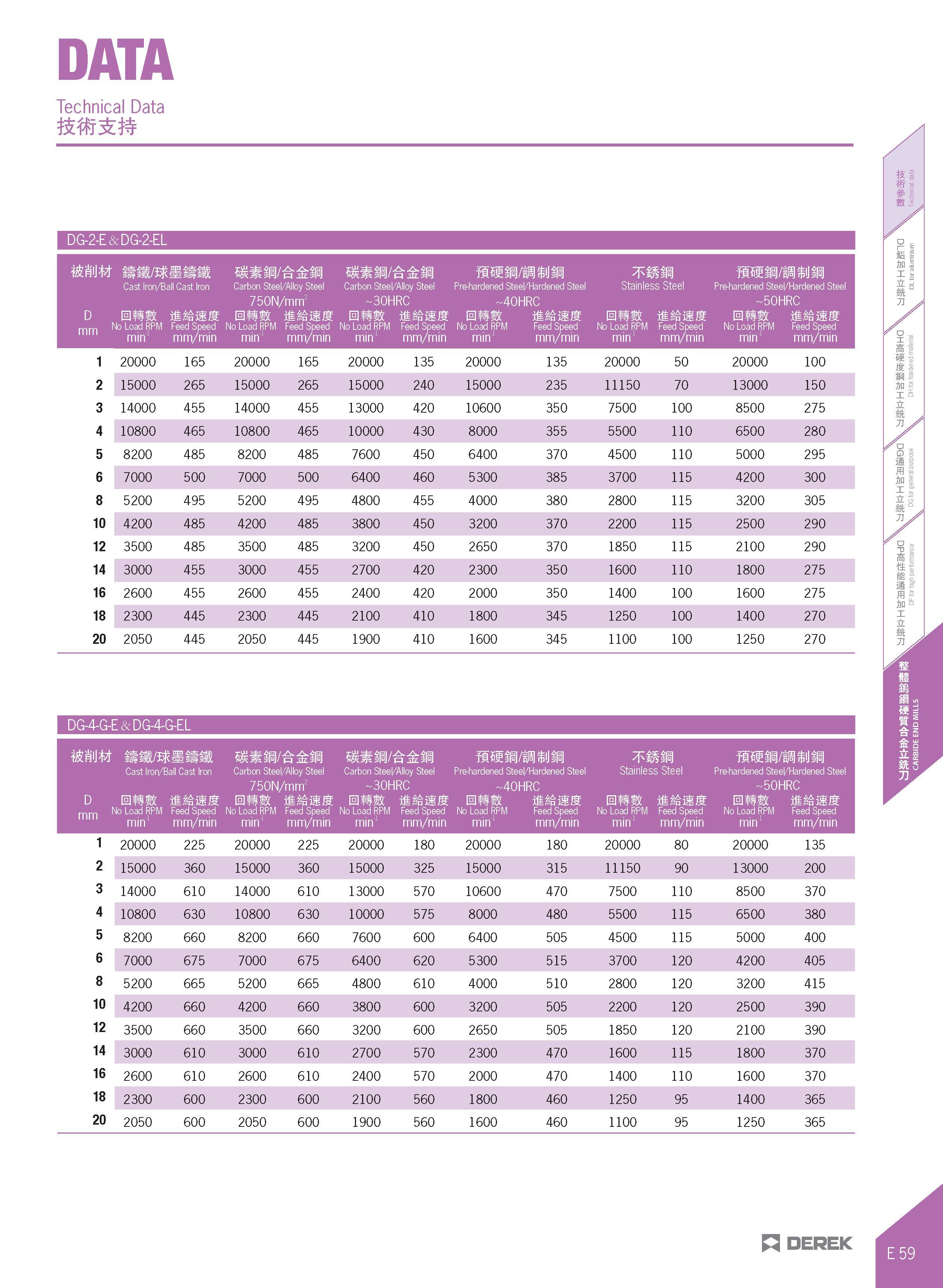 407 Technical Data DG-2-E&DG-2-EL mm mwrnmmm / &:£ / &:£ fi isi/iii ijsi wisi/iii ijsi Cast Iron/Ball Cast Iron Carbon Steel/Alloy Steel Carbon Steel Каталог DEREK 2017 Инструмент металлорежущий и станочная оснастка Фрезы концевые твердосплавные и с режущими сменными пластинами Резцы Державки Расточные головки  Стр. E59
