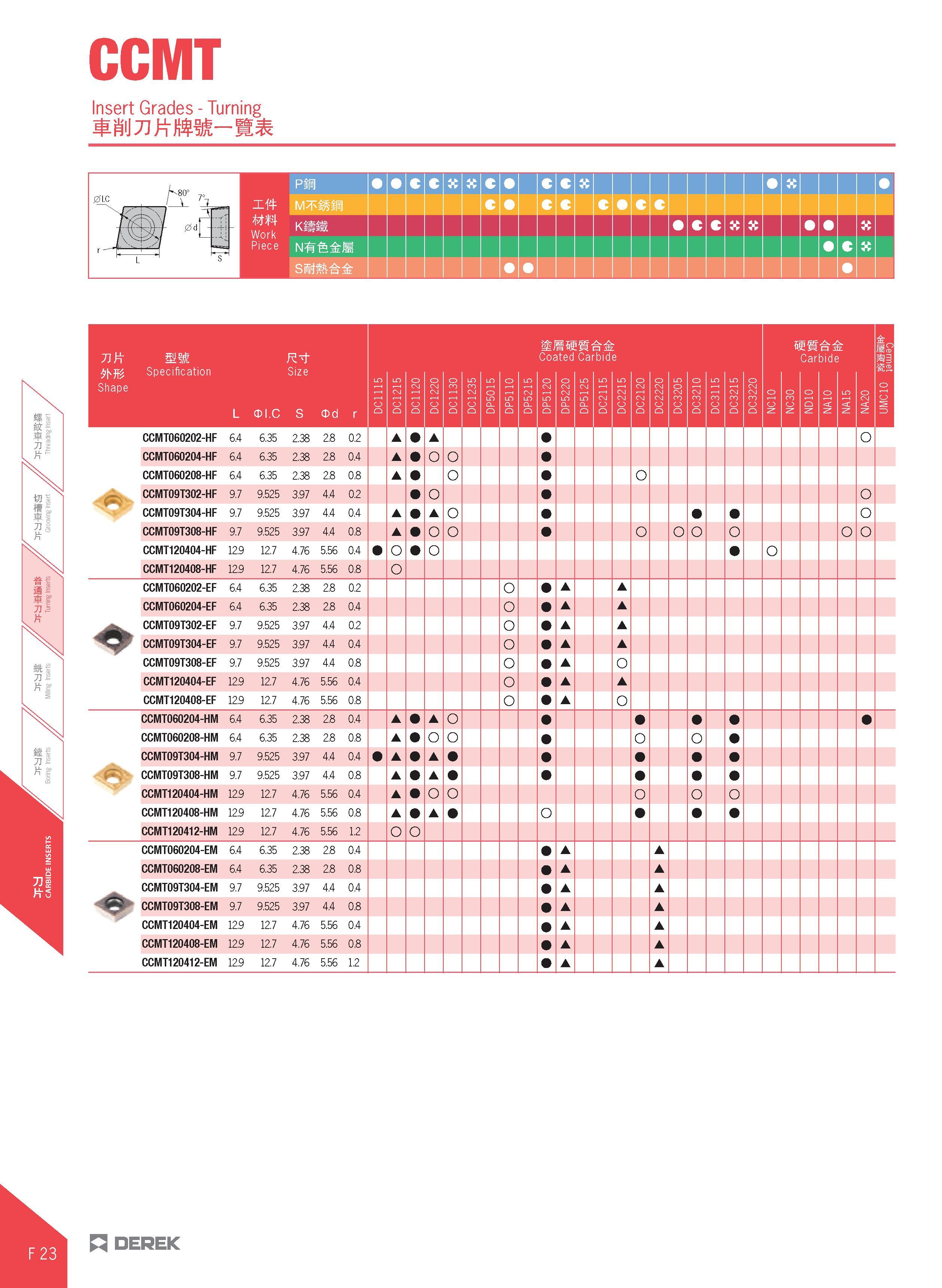 440 CCMT Insert Grades - Turning PiB M MiB mm MM Specification Coated Carbide L CDI C > I > I I CXI CXI CXI 1 1 CXI CXI O 1 O 'i 1i < 0 Q Q Q Q Q OOO Каталог DEREK 2017 Инструмент металлорежущий и станочная оснастка Фрезы концевые твердосплавные и с режущими сменными пластинами Резцы Державки Расточные головки  Стр. F23