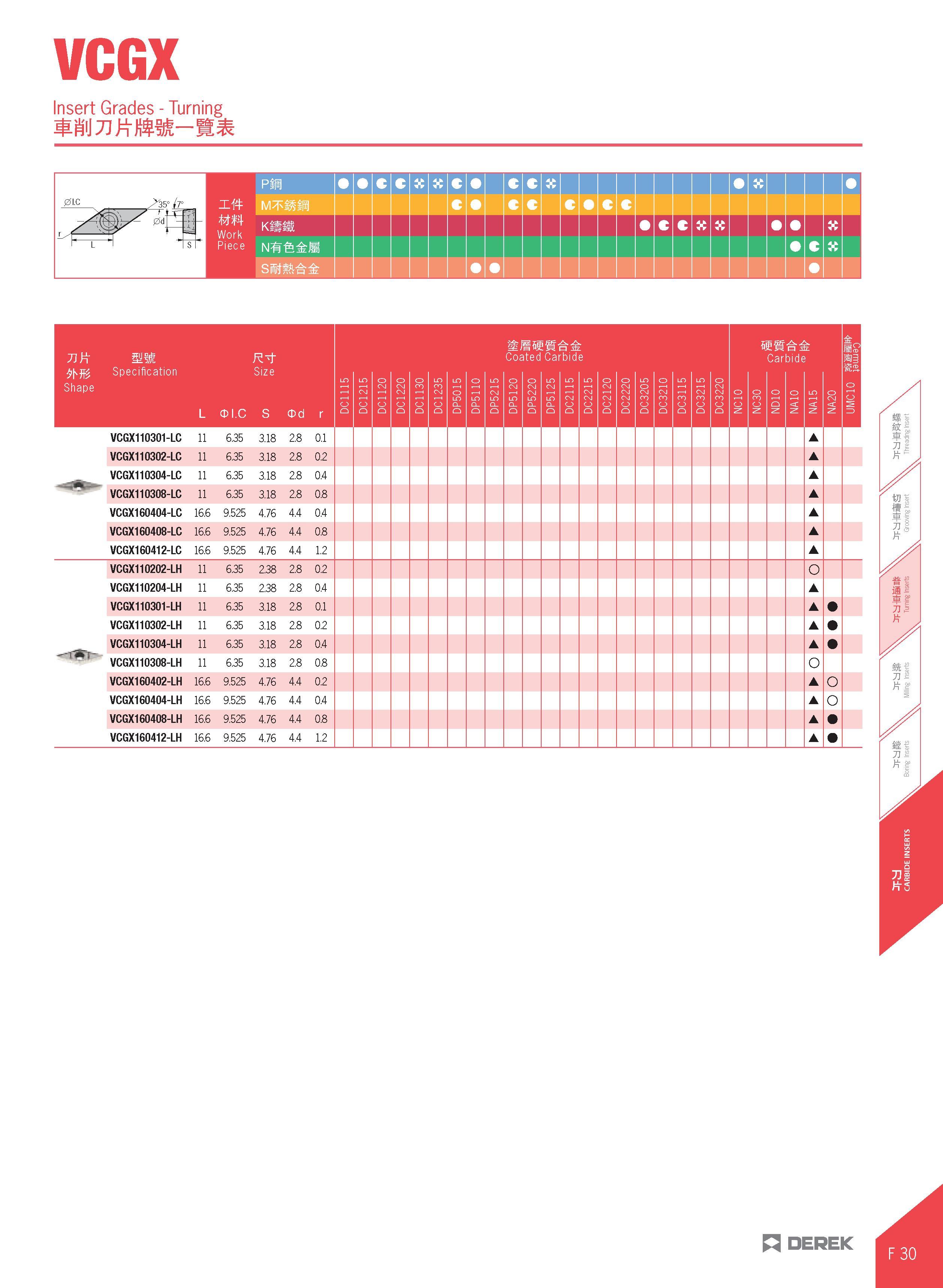 447 VCGX Insert Grades - Turning MJTIJtJiM-itii n PiB c c 0I C >36o Ij X M MiB s mm Work mm c c I' L I Piece NWfefeJl c 1 MM Specification L CD I C V Каталог DEREK 2017 Инструмент металлорежущий и станочная оснастка Фрезы концевые твердосплавные и с режущими сменными пластинами Резцы Державки Расточные головки  Стр. F30
