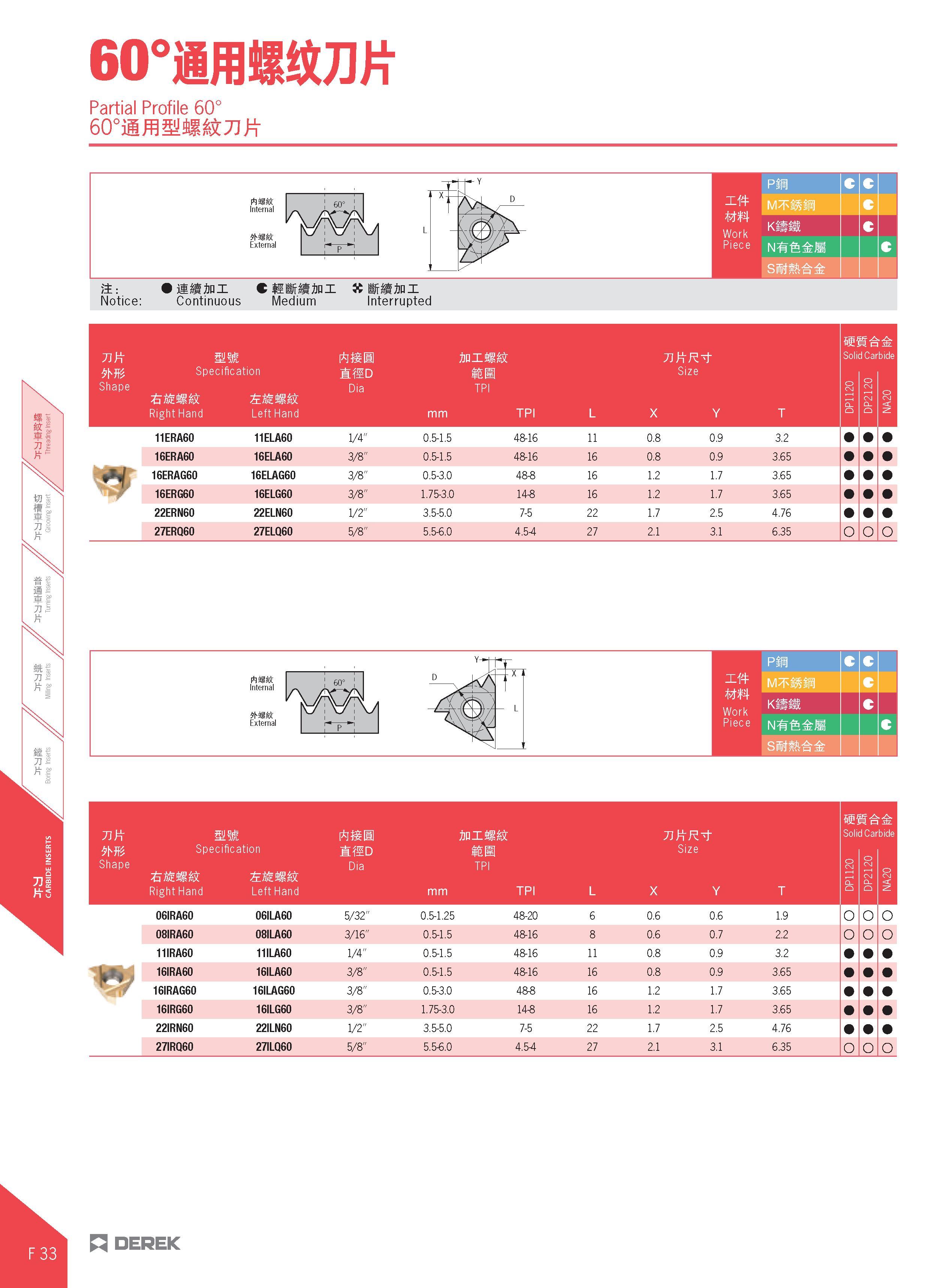 450 Partial Profile 60° Notice: Continuous Medium Interrupted Work Piece NWfefeS 5SS£& 77 M- MM 1 1isn jraiifSt Solid Carbide tm Specification a D ff Каталог DEREK 2017 Инструмент металлорежущий и станочная оснастка Фрезы концевые твердосплавные и с режущими сменными пластинами Резцы Державки Расточные головки  Стр. F33