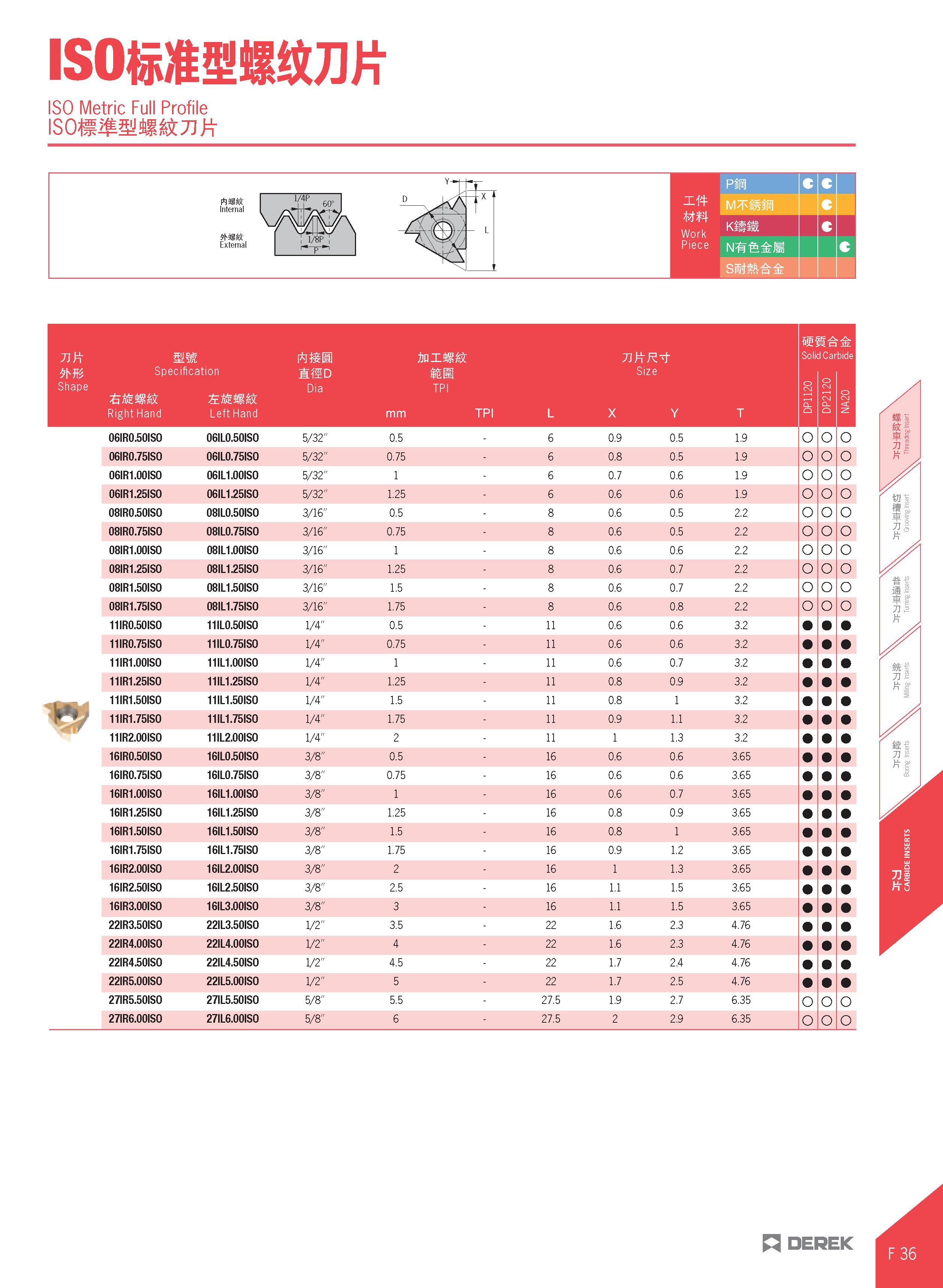 453 ISO Metric Full Profile ISOliltMSg&JJtt Myitis Work Piece NWfefeS W MM Specification Right Hand Left Hand a D Dia mm TPI TPI L Size X Y T O6IRO 5 Каталог DEREK 2017 Инструмент металлорежущий и станочная оснастка Фрезы концевые твердосплавные и с режущими сменными пластинами Резцы Державки Расточные головки  Стр. F36