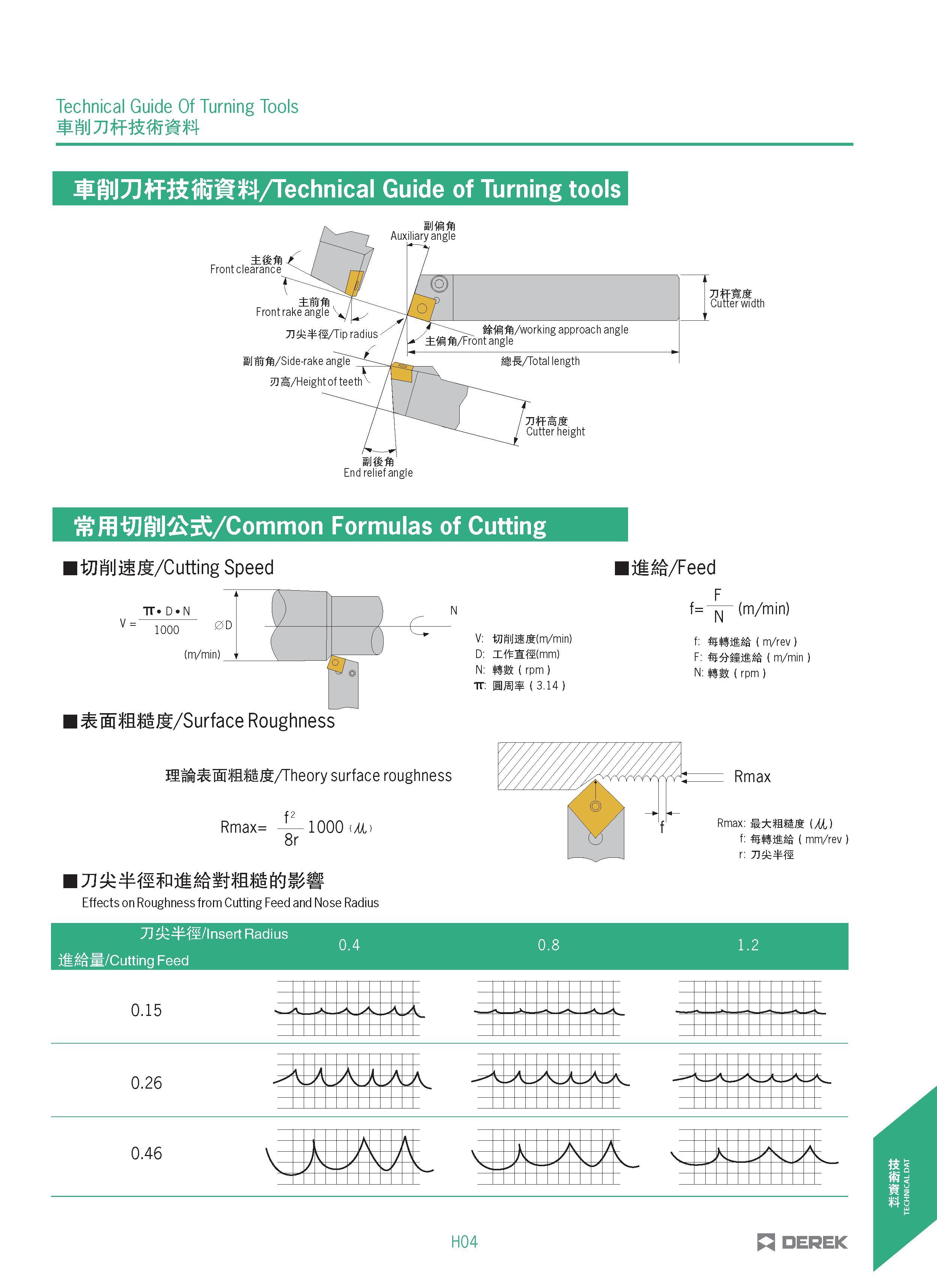 477 Technical Guide Of Turning Tools JJJfff£ ¥4/Technical Guide of Turning tools ffl JiiJ /Common Formulas of Cutting I TOJil S/Cutting Speed r p n 1 Каталог DEREK 2017 Инструмент металлорежущий и станочная оснастка Фрезы концевые твердосплавные и с режущими сменными пластинами Резцы Державки Расточные головки  Стр. H04