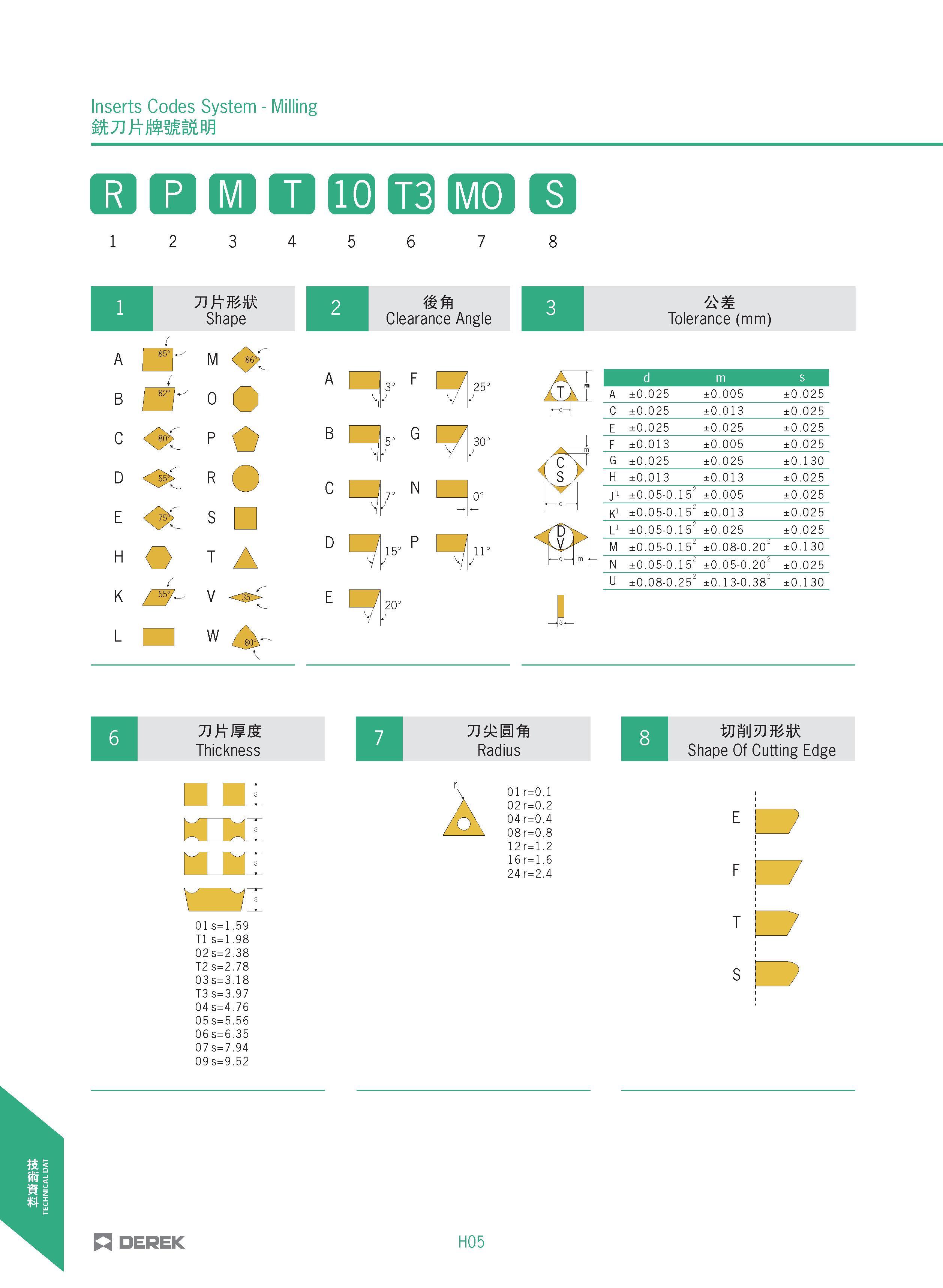 478 Inserts Codes System - Milling wtmmmm 13 Q El o IB fS HI B 1 2 3 4 5 6 7 8 j mm Shape Clearance Angle Tolerance (mm) A M B / 1 0 C P D <5:L R E S Каталог DEREK 2017 Инструмент металлорежущий и станочная оснастка Фрезы концевые твердосплавные и с режущими сменными пластинами Резцы Державки Расточные головки  Стр. H05