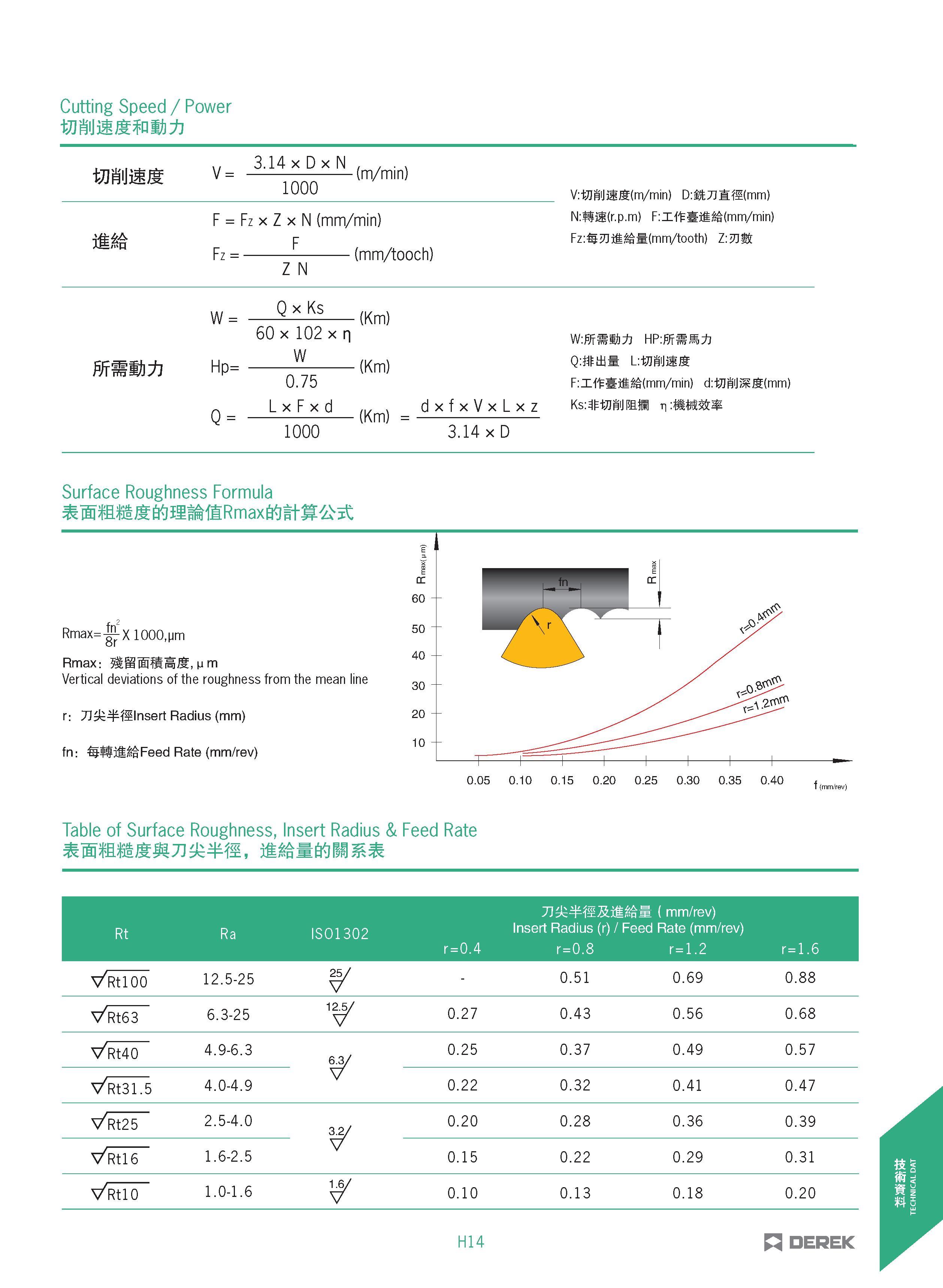 487 Cutting Speed / Power ,, 3 14 x D x N MJIJS V= - -(m/min) 1UUU V:W JiIfi(m/min) D: tZlStl(mm) F = Fz X Z X N (mm/min) N:fiil(r p m) F:I f Siig&(m Каталог DEREK 2017 Инструмент металлорежущий и станочная оснастка Фрезы концевые твердосплавные и с режущими сменными пластинами Резцы Державки Расточные головки  Стр. H14