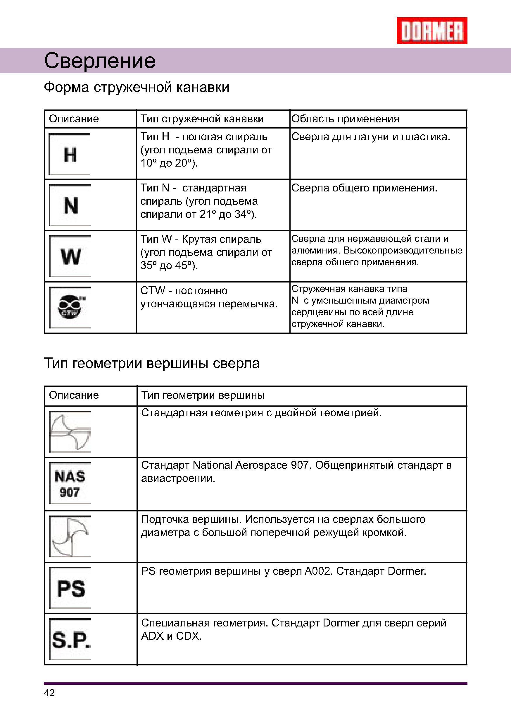 42 Элементы конструкции сверла по металлу Форма стружечной канавки для сверлильного инструмента общего применения Типы геометрии вершины сверла Описание Руководство DORMER 2008 Обработка металлов резанием на металлорежущих станках Сверление Развертывание Зенкерование Зенкование Нарезание резьбы метчиком Стр. 42