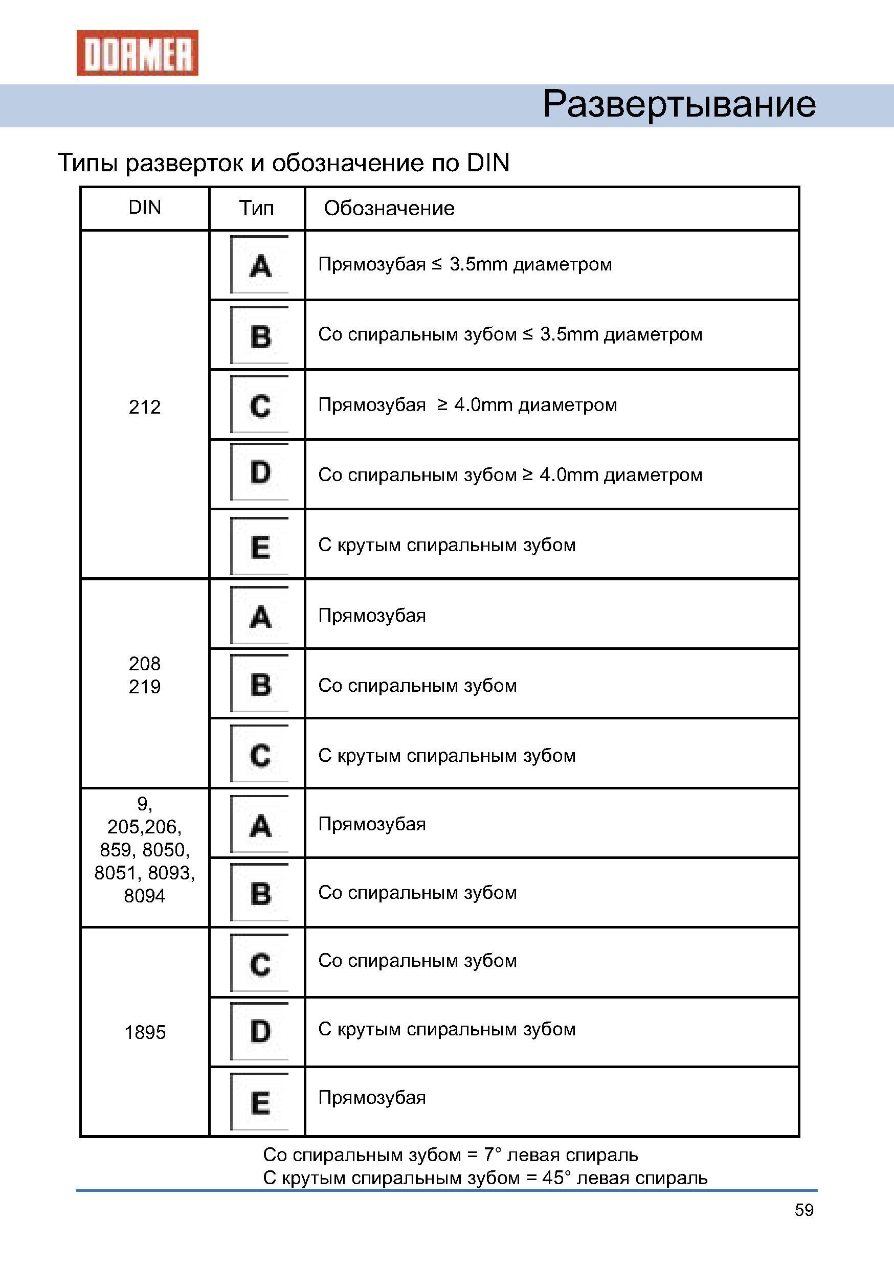 59 Типы развёрток по металлу и обозначение осевого режущего инструмента по немецким техническим стандартам DIN Прямозубые Косозубые С крутым спиральным зубом Руководство DORMER 2008 Обработка металлов резанием на металлорежущих станках Сверление Развертывание Зенкерование Зенкование Нарезание резьбы метчиком Стр. 59
