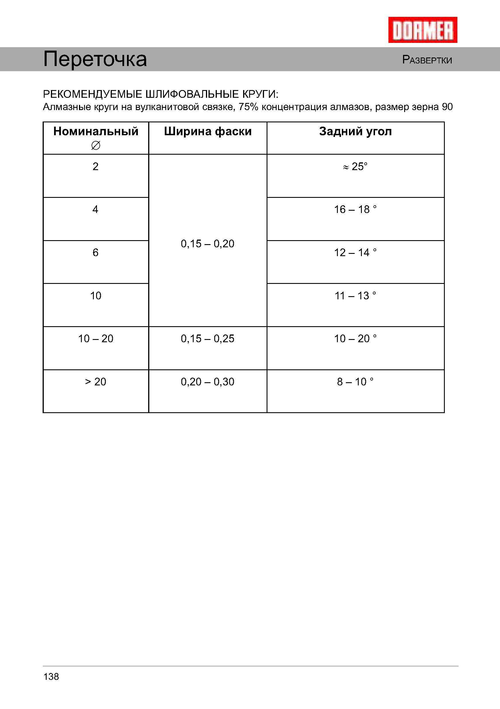 138 Переточка разверток по металлу Рекомендуемые шлифовальные круги Алмазные круги на вулканитовой связке с 75 процентами концентрации алмазов Размер зерна 90 Руководство DORMER 2008 Обработка металлов резанием на металлорежущих станках Сверление Развертывание Зенкерование Зенкование Нарезание резьбы метчиком Стр. 138