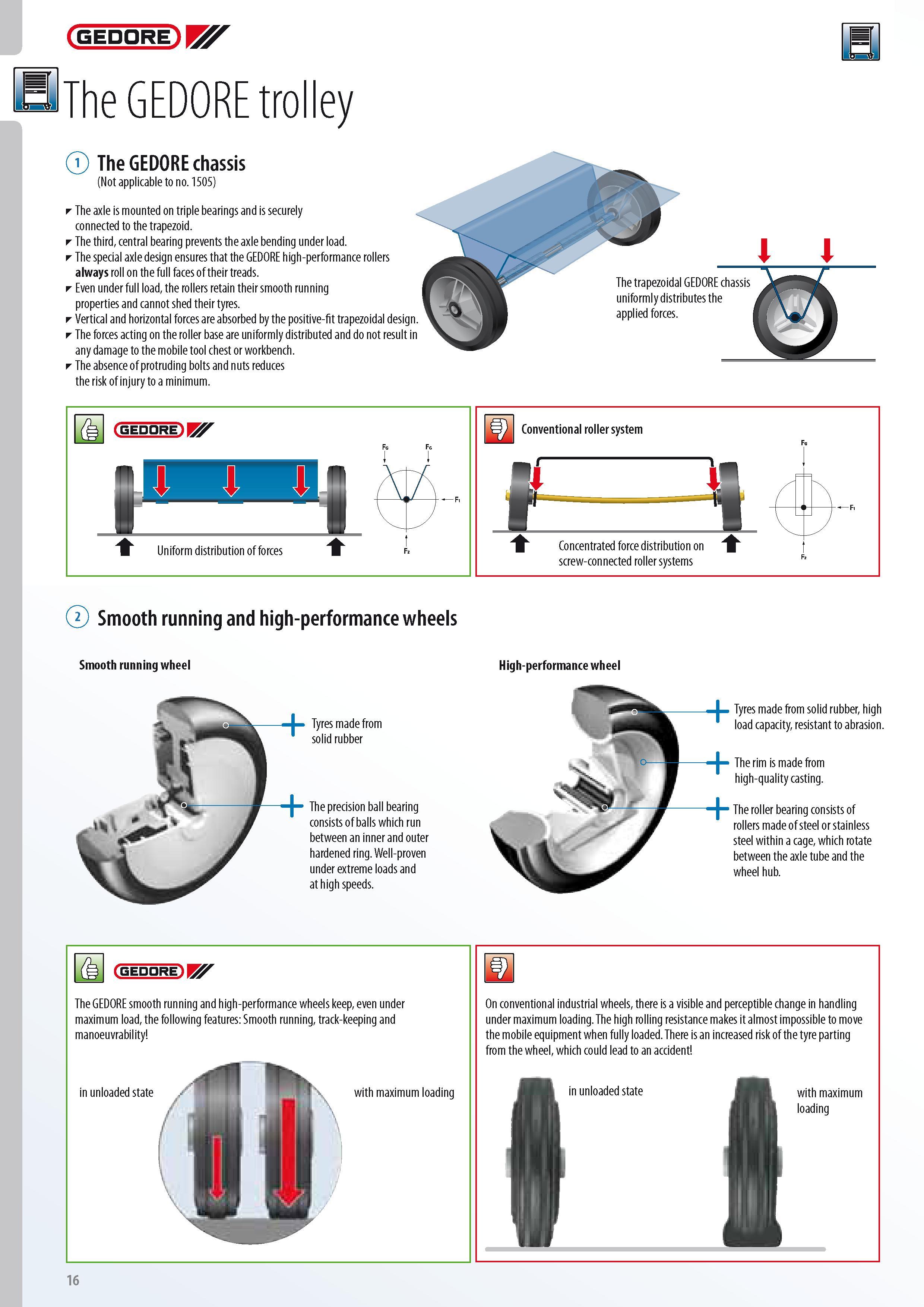 18 The axle is mounted on triple bearings and is securely connected to the trapezoid The third central bearing prevents the axle bending under load The specia Каталог GEDORE 2014 Профессиональный слесарный инструмент и оборудование для мастерских и машиностроительных производств Стр. 16 ENG