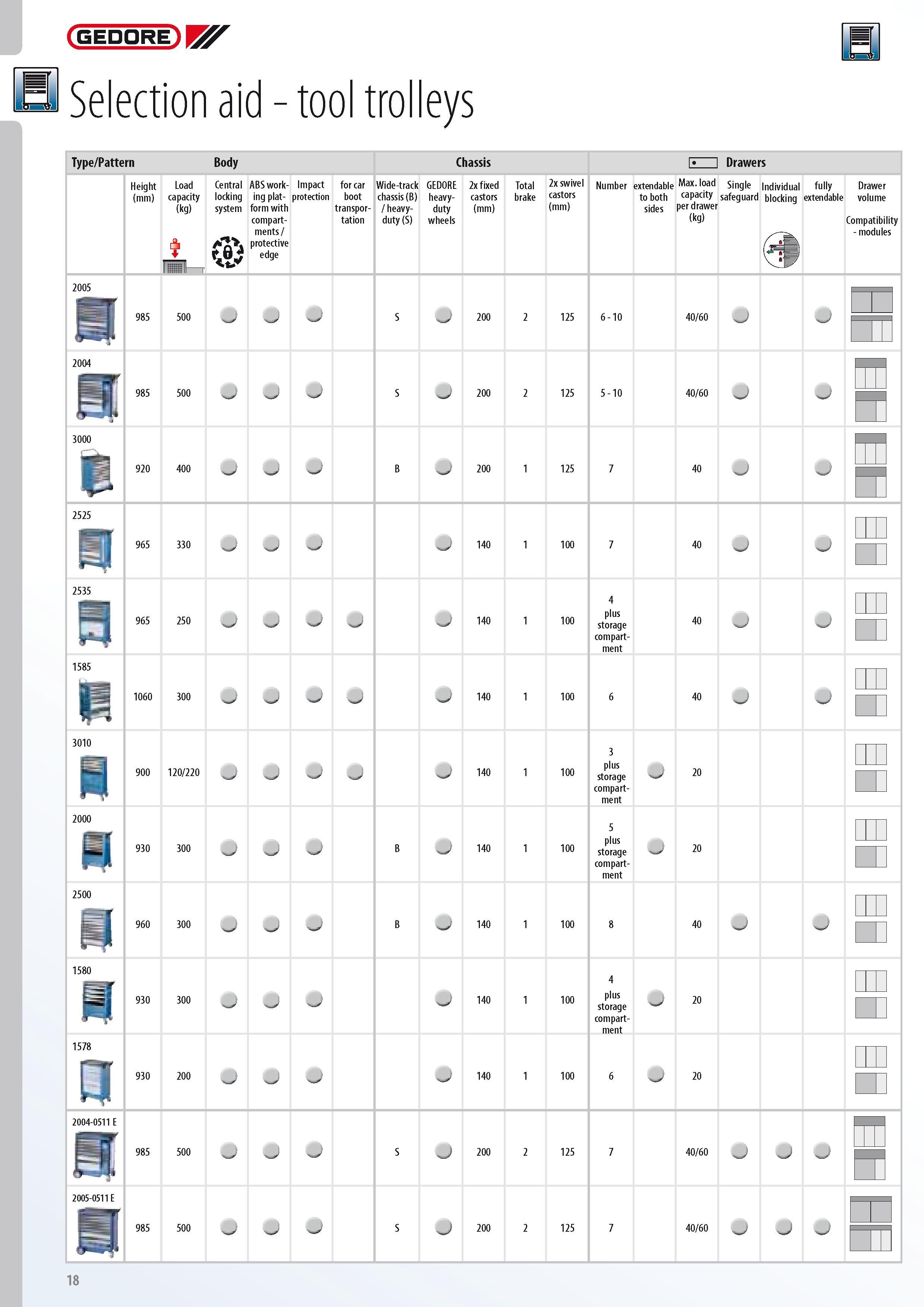 20 Selection aid Tool trolleys Type Pattern Body Chassis Drawers 2005 2004 Height Load Central ABS work- Impact for car Wide-track 2x fixed Total 2x swivel Nu Каталог GEDORE 2014 Профессиональный слесарный инструмент и оборудование для мастерских и машиностроительных производств Стр. 18 ENG