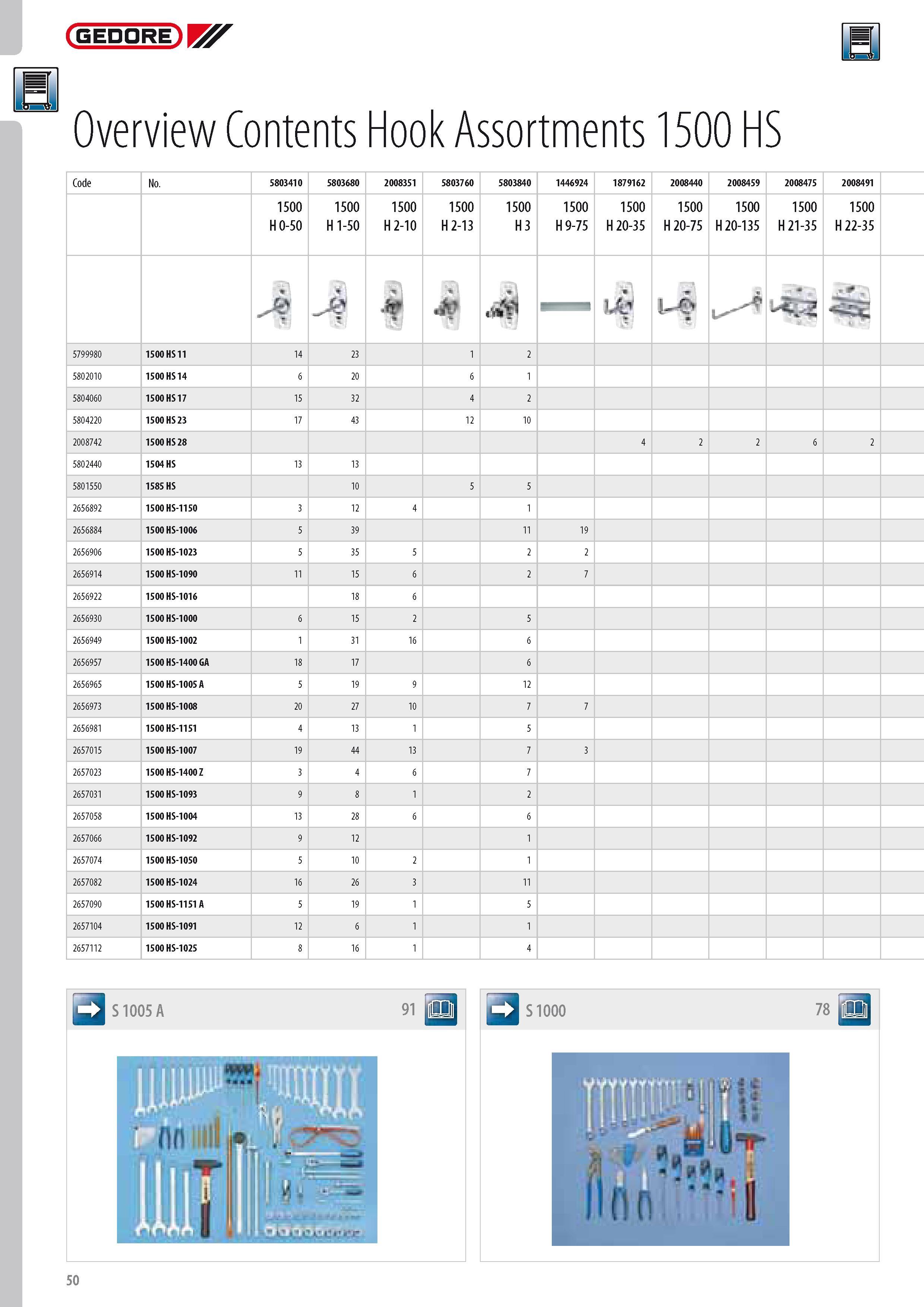 52 GEDORE U4 Overview Contents Hook Assortments 1500 HS Code No 1500 H 0-50 1500 H 1-50 1500 H 2-10 1500 H 2-13 1500 H 3 1500 H 9-75 1500 H 20-35 1500 H 20-75 Каталог GEDORE 2014 Профессиональный слесарный инструмент и оборудование для мастерских и машиностроительных производств Стр. 50 ENG