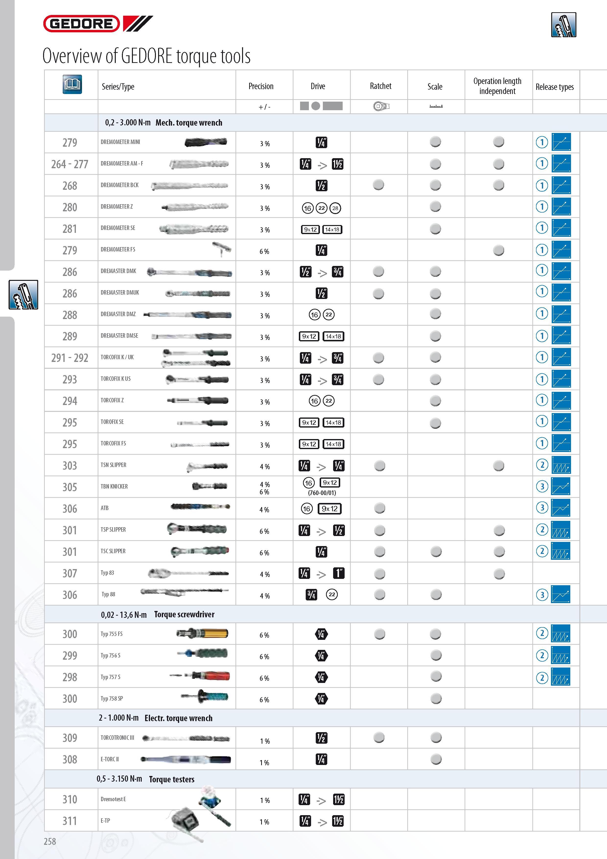 260 GEDORE Overview of GEDORE torque tools Series Type Precision Drive Ratchet Scale Operation length independent Release types + - I 02 - 3 000 N-m Mech torqu Каталог GEDORE 2014 Профессиональный слесарный инструмент и оборудование для мастерских и машиностроительных производств Стр. 258 ENG