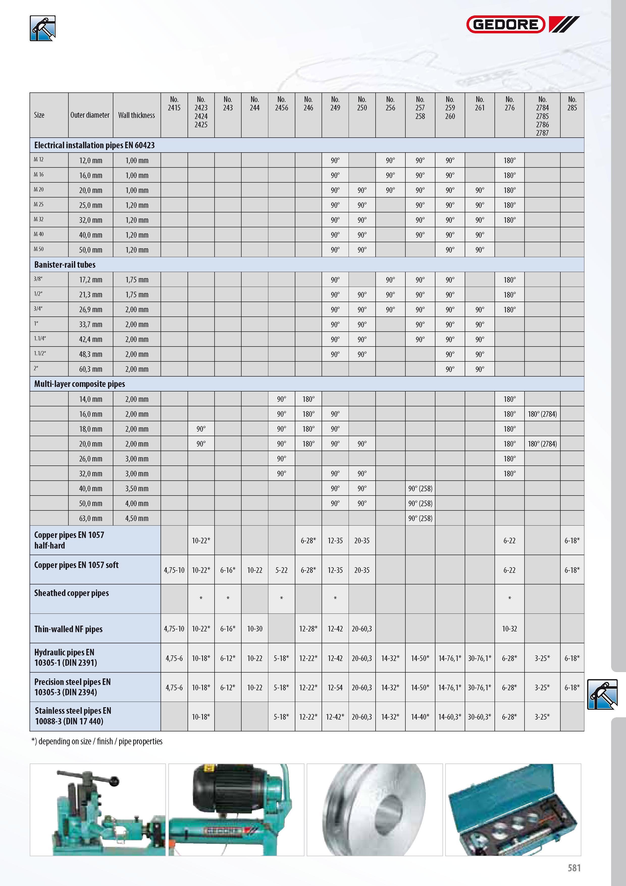 583 GEDORE Size Outer diameter Wall thickness No 2415 No 2423 2424 2425 No 243 No 244 No 2456 No 246 No 249 No 250 No 256 No 257 258 No 259 260 No 261 No 276 N Каталог GEDORE 2014 Профессиональный слесарный инструмент и оборудование для мастерских и машиностроительных производств Стр. 581 ENG