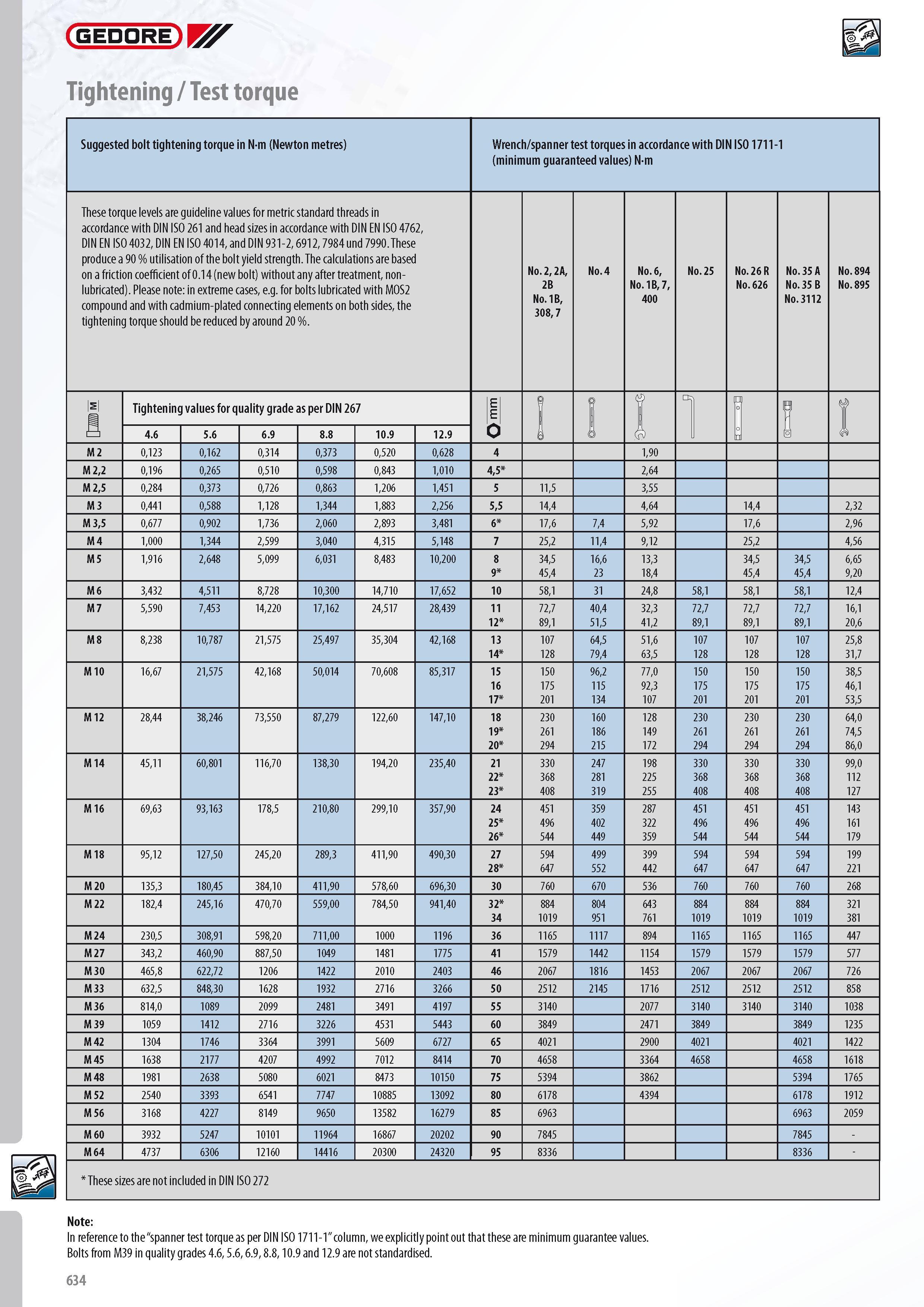 636 GEDORE Tightening Test torque Suggested bolt tightening torque in N-m (Newton metres) Wrench spanner test torques in accordance with DIN ISO 1711-1 (minimu Каталог GEDORE 2014 Профессиональный слесарный инструмент и оборудование для мастерских и машиностроительных производств Стр. 634 ENG