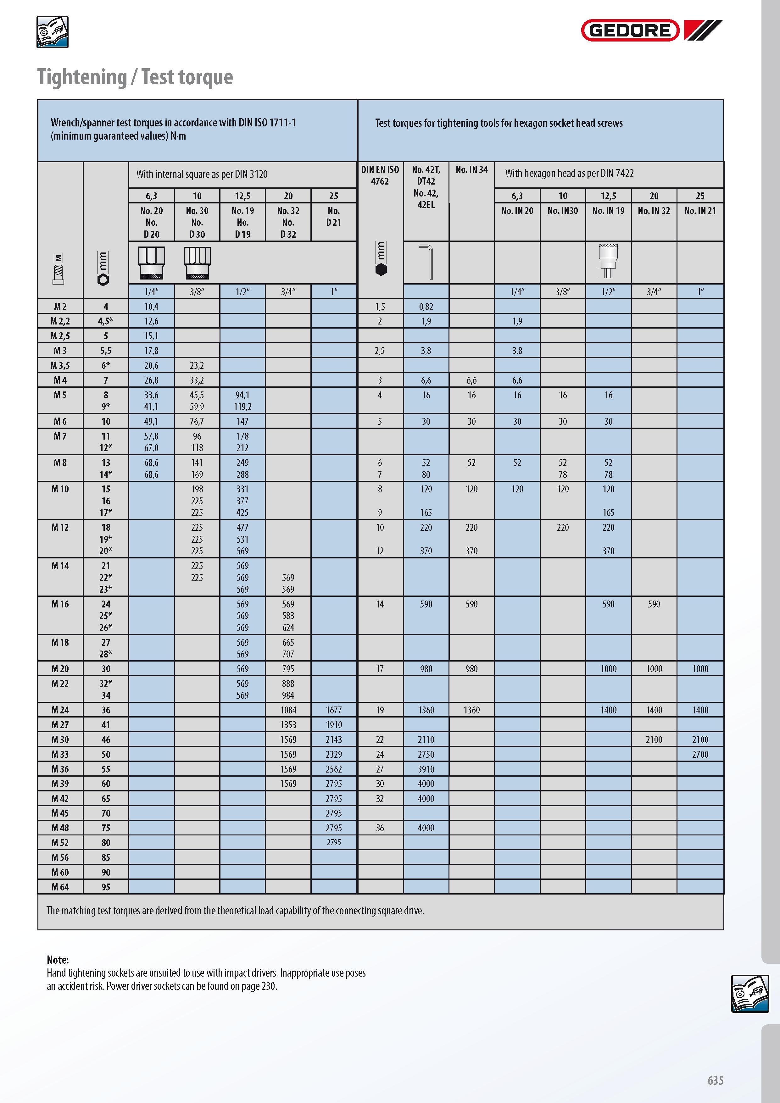 637 GEDORE Tightening Test torque Note Hand tightening sockets are unsuited to use with impact drivers Inappropriate use poses an accident risk Power driver so Каталог GEDORE 2014 Профессиональный слесарный инструмент и оборудование для мастерских и машиностроительных производств Стр. 635 ENG