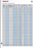 638 GEDORE Head widths and thread diameters Nominal size DIN ISO 272 normal (large) Thread diameter Nominal size Nominal size Thread diameter Nominal size Metr Каталог GEDORE 2014 Профессиональный слесарный инструмент и оборудование Стр. 636 ENG