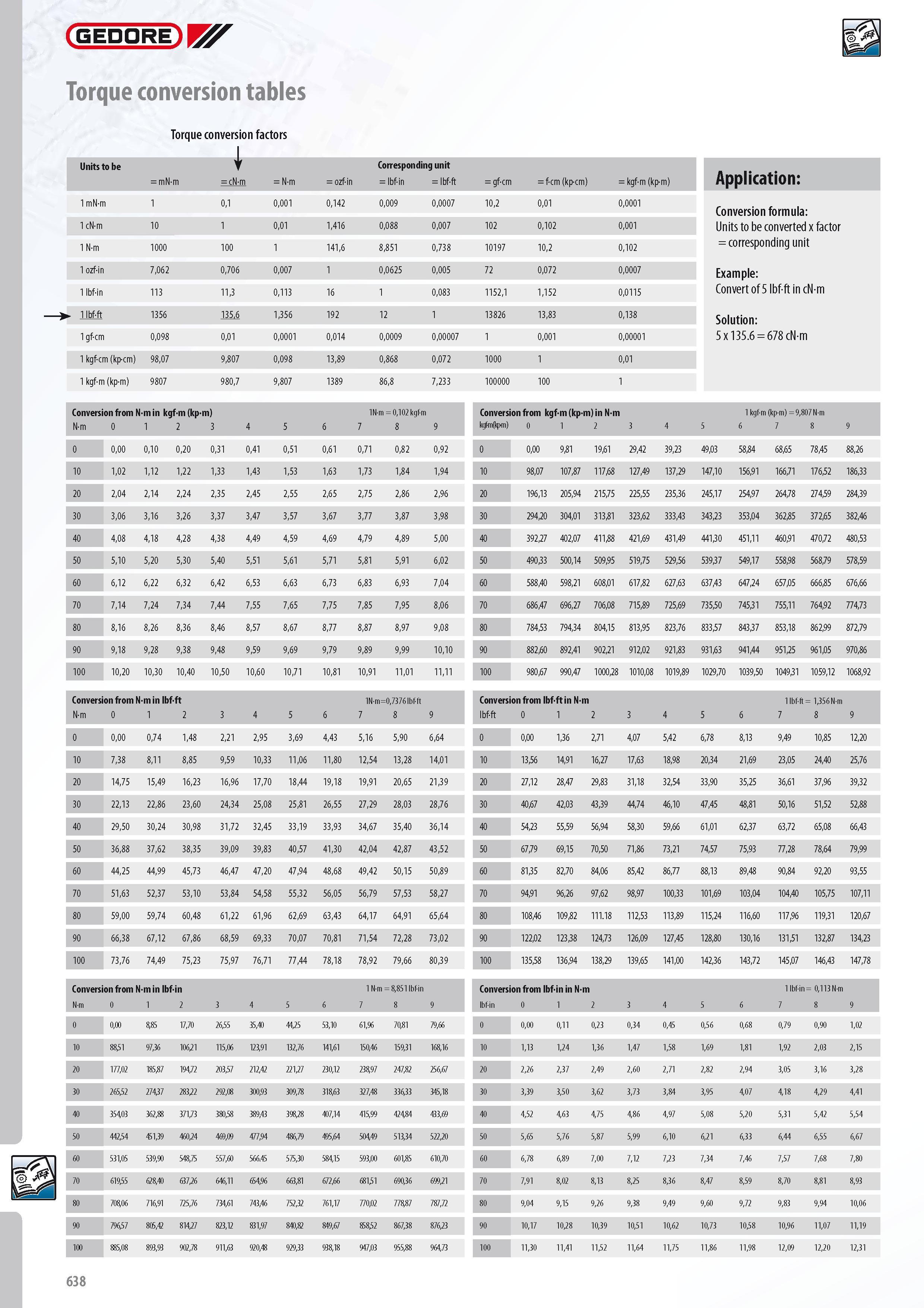 640 GEDORE Torque conversion tables Torque conversion factors Units to be Corresponding unit mN-m cN-m N-m ozf-in lbf-in lbf-ft gf-cm f-cm (kp-cm) kgf-m (kp-m) Каталог GEDORE 2014 Профессиональный слесарный инструмент и оборудование для мастерских и машиностроительных производств Стр. 638 ENG