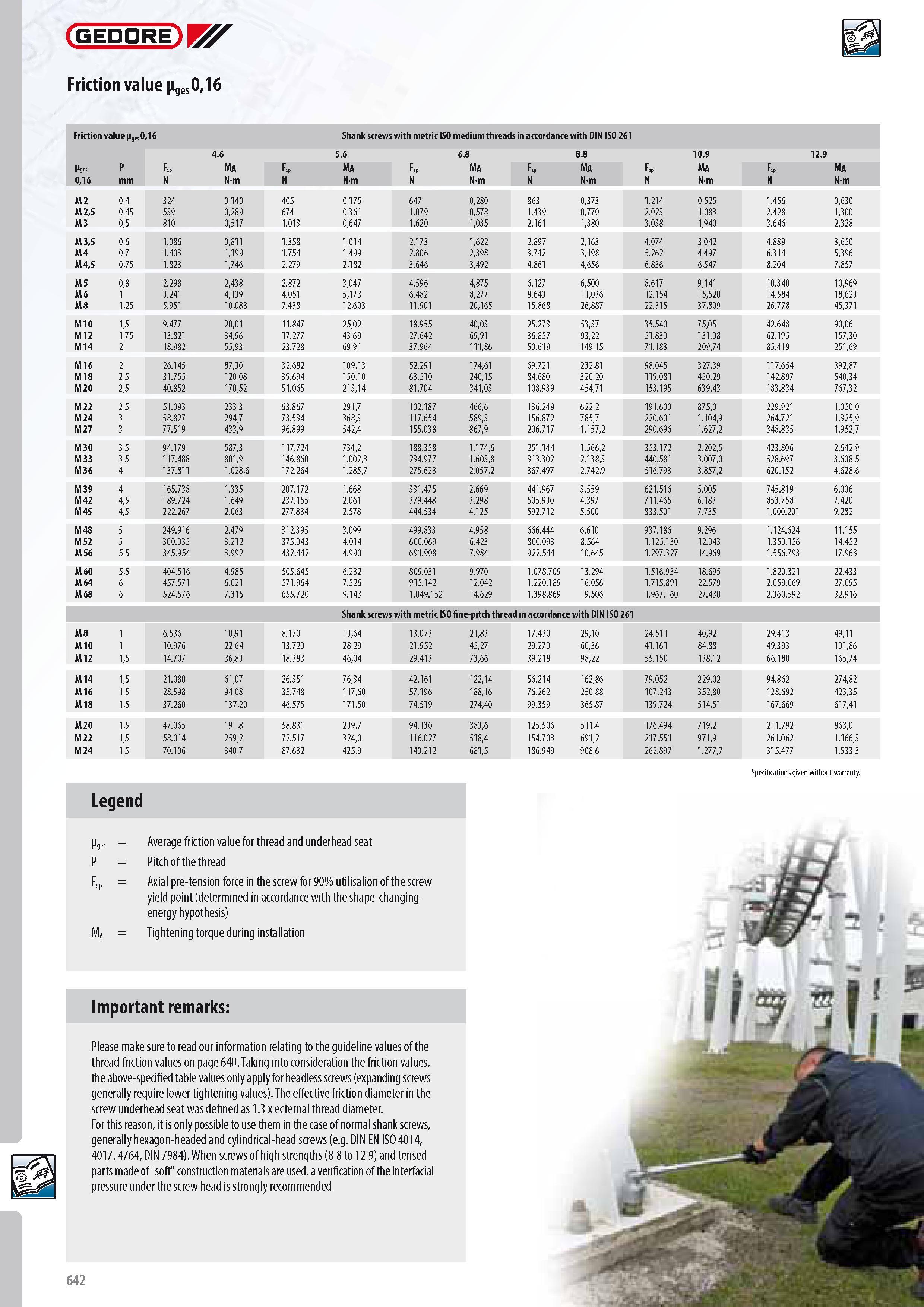 644 GEDORE Friction value 016 Friction value 016 Shank screws with metric ISO medium threads in accordance with DIN ISO 261 4 6 5 6 6 8 8 8 10 9 12 9 Pg P FSp Каталог GEDORE 2014 Профессиональный слесарный инструмент и оборудование для мастерских и машиностроительных производств Стр. 642 ENG